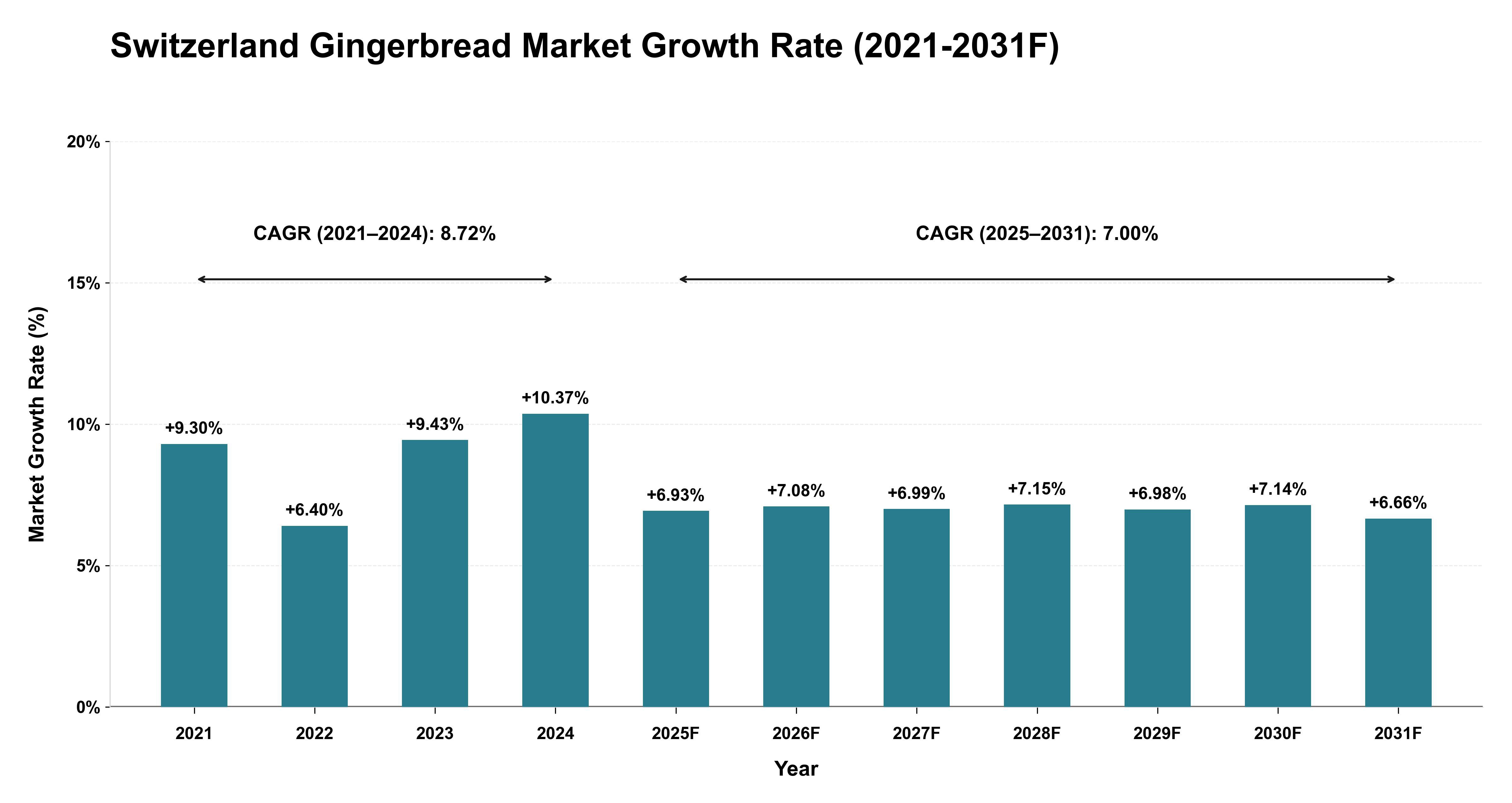 Switzerland Gingerbread Market Year-wise Growth Rate (2021-2031F)