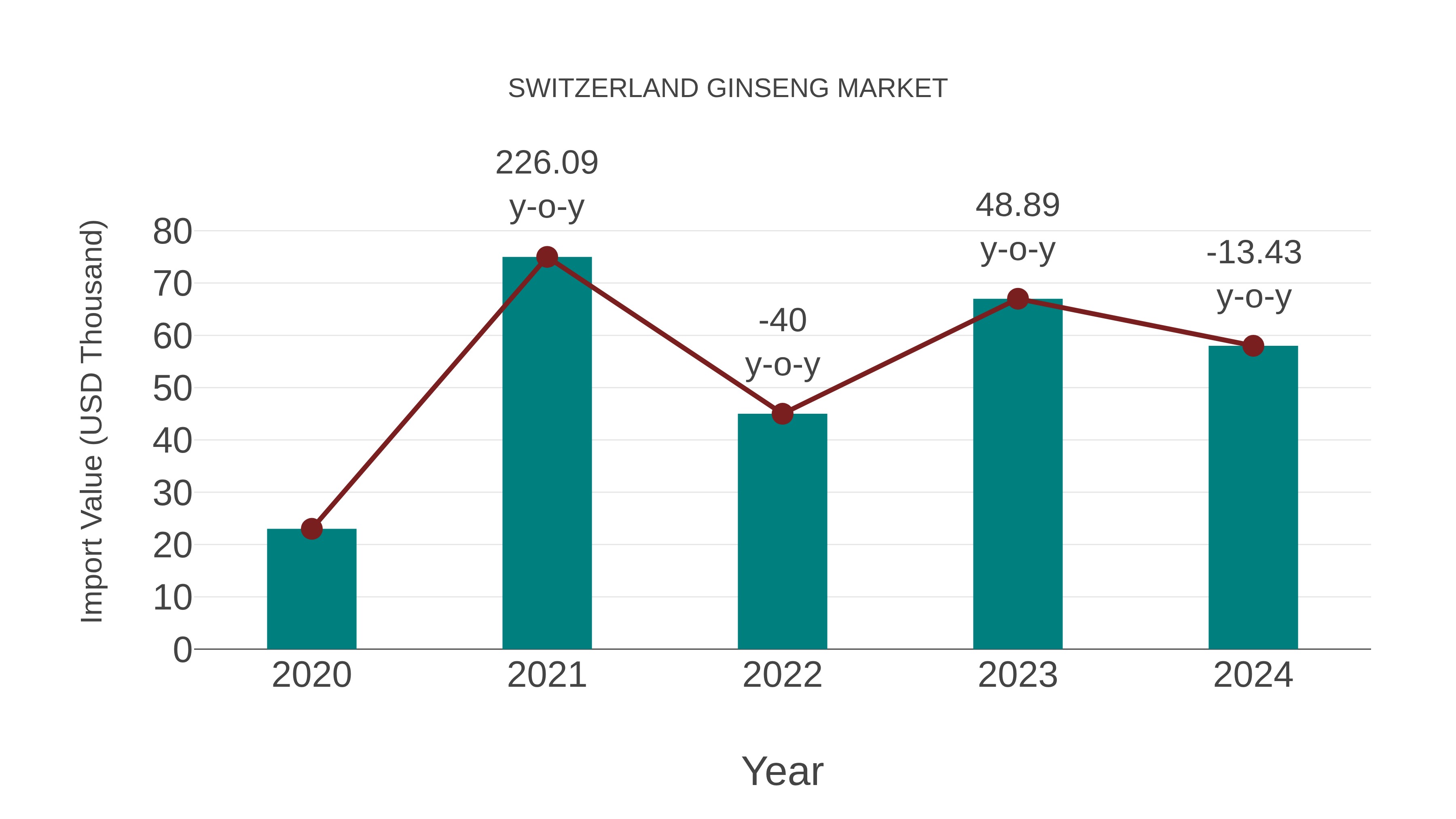  Switzerland Ginseng Market: Import Trend Analysis