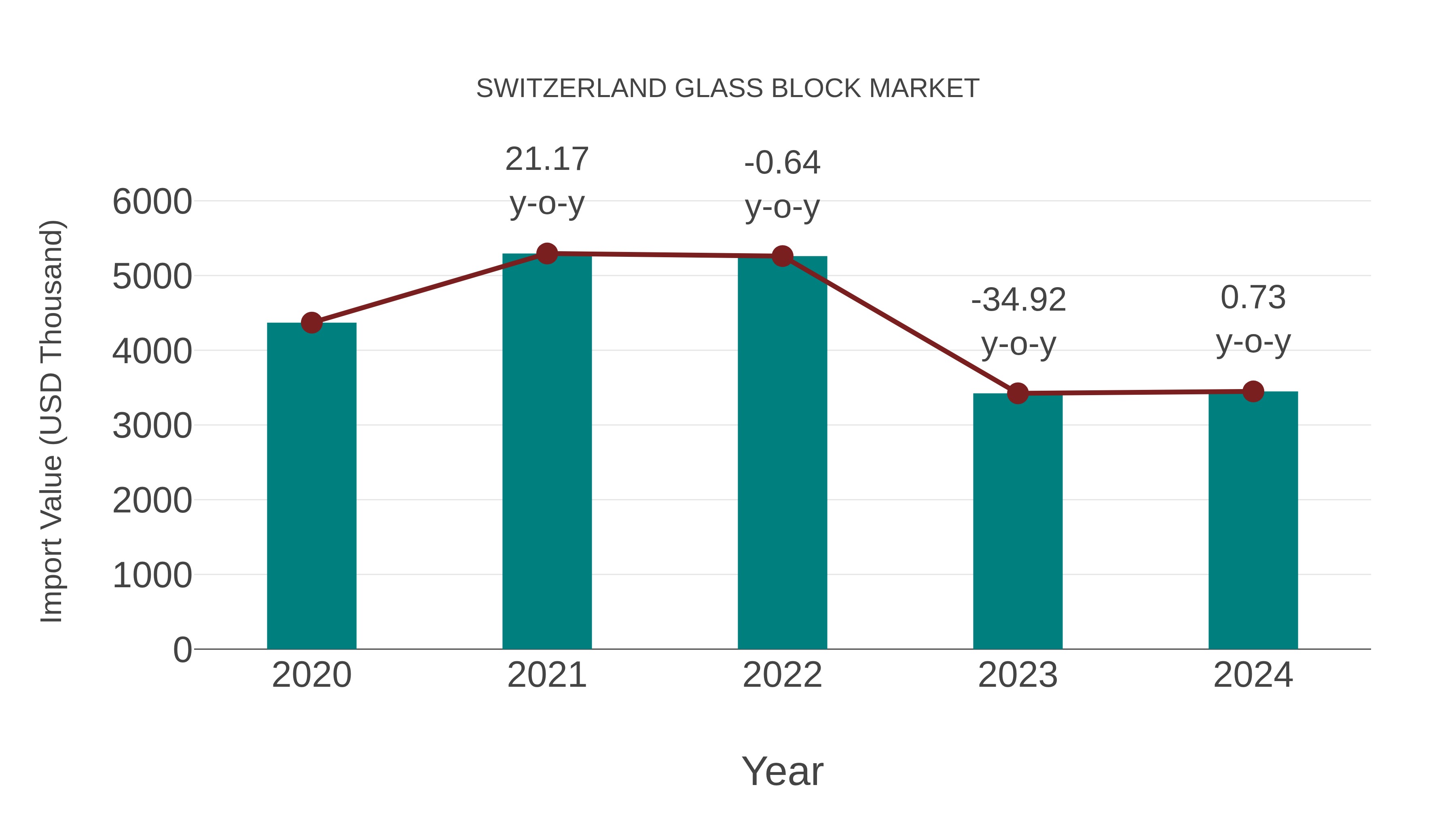 Switzerland Glass Block Market: Import Trend Analysis