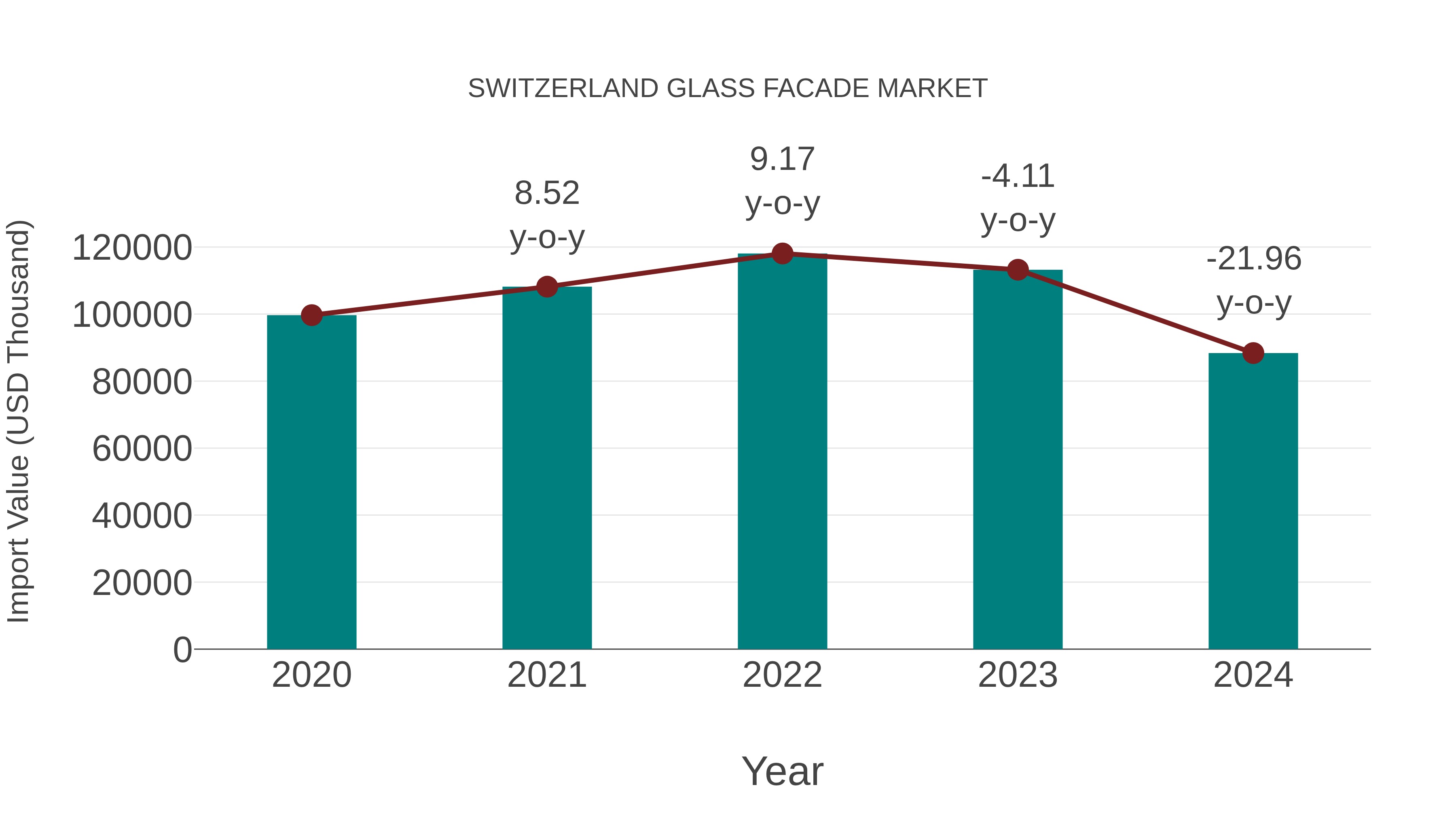  Switzerland Glass Facade Market: Import Trend Analysis