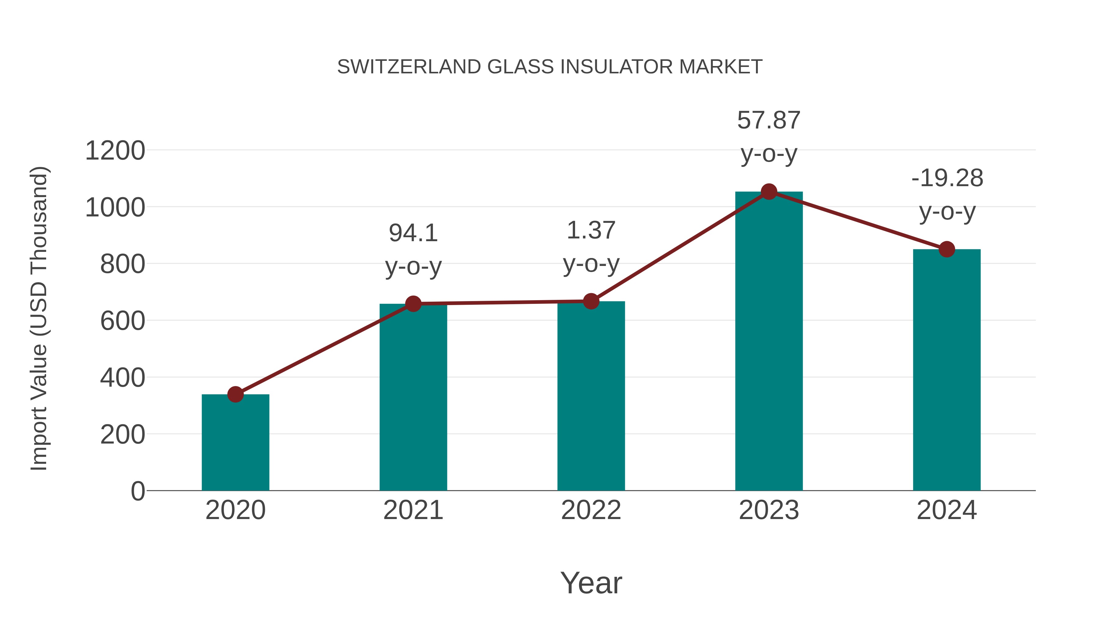  Switzerland Glass Insulator Market: Import Trend Analysis