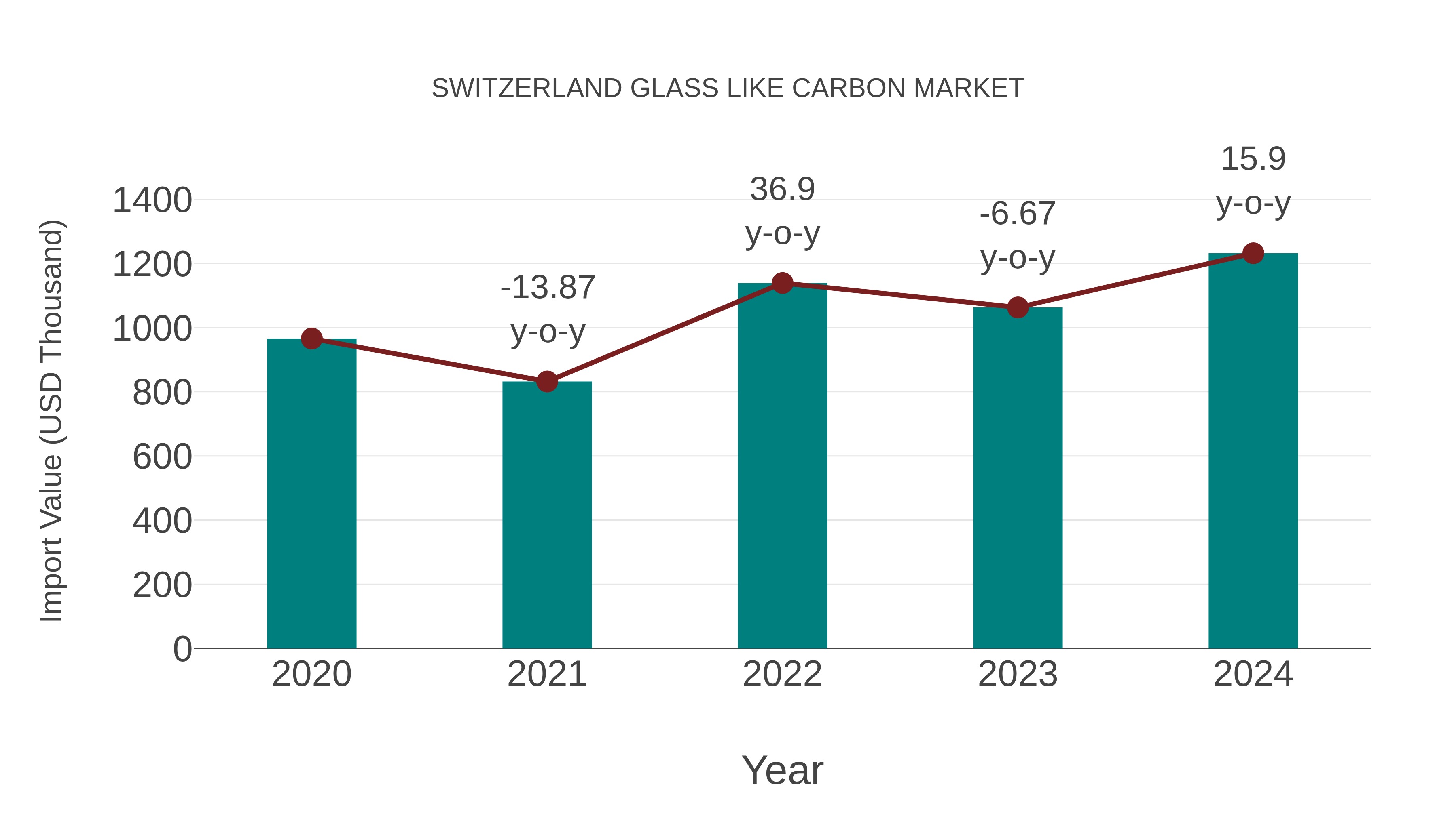 Switzerland Glass Like Carbon Market: Import Trend Analysis