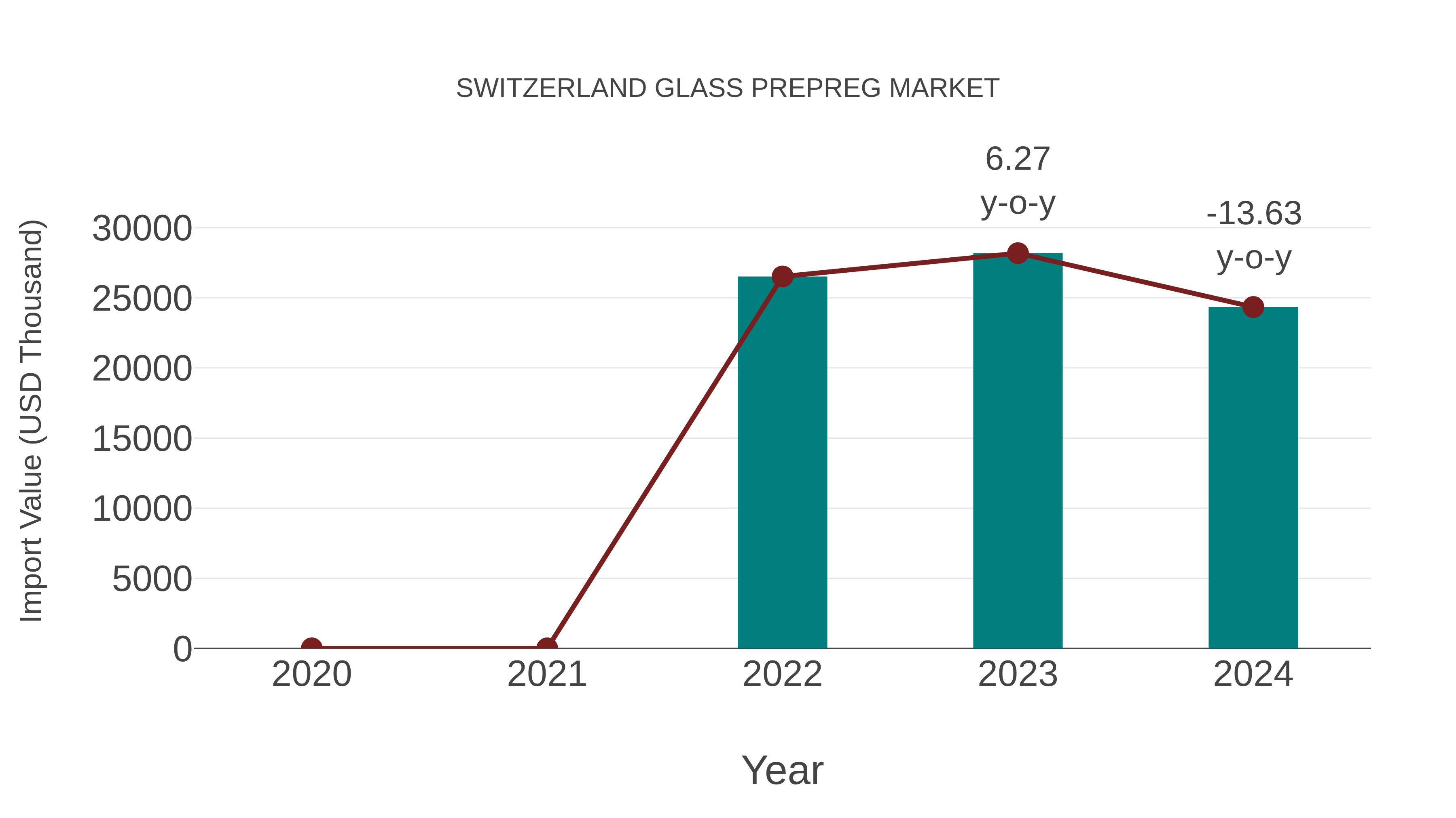 Switzerland Glass Prepreg Market: Import Trend Analysis
