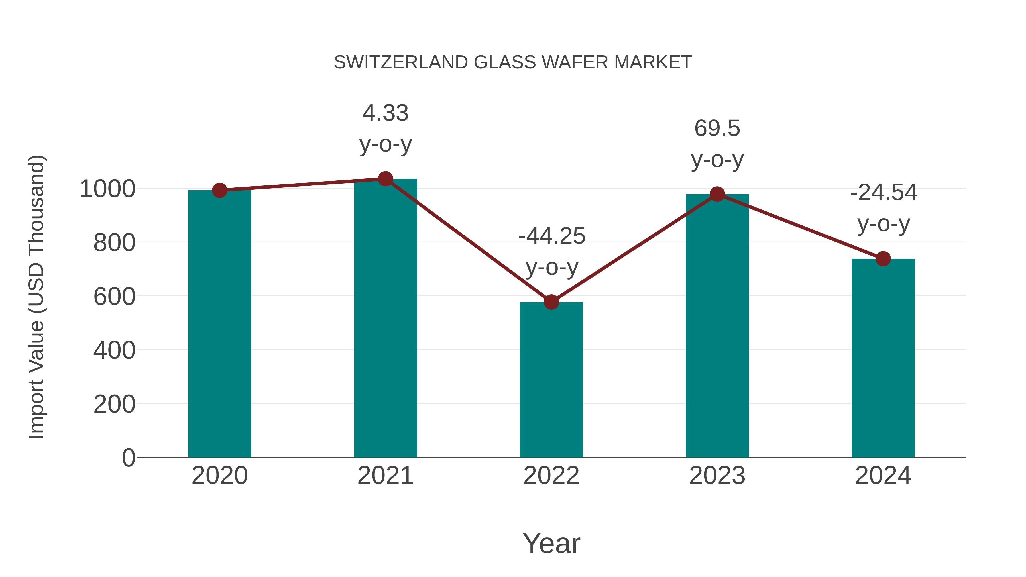  Switzerland Glass Wafer Market: Import Trend Analysis