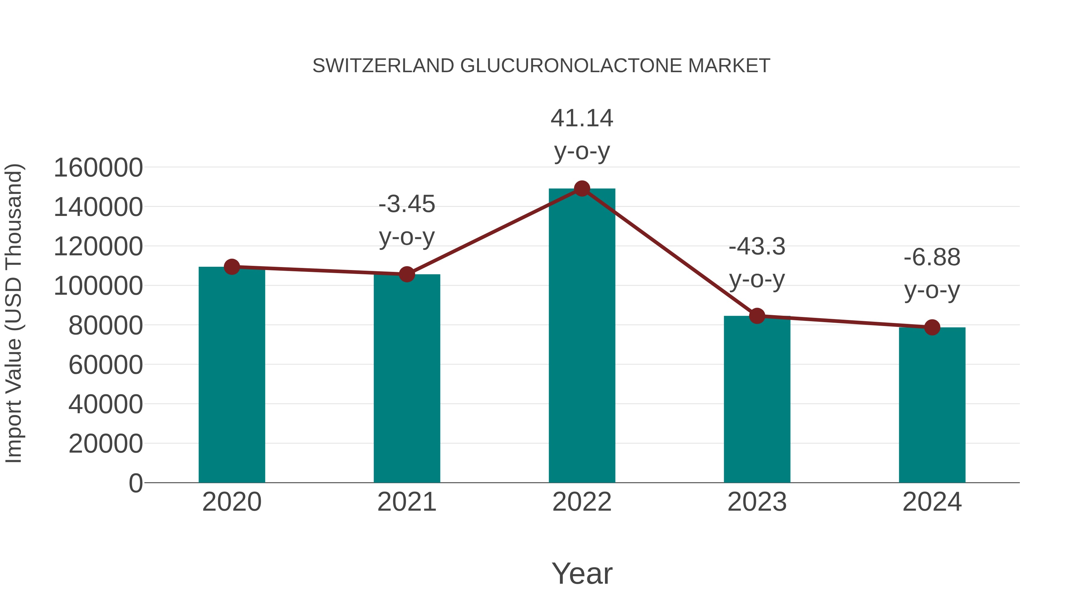 Switzerland Glucuronolactone Market: Import Trend Analysis