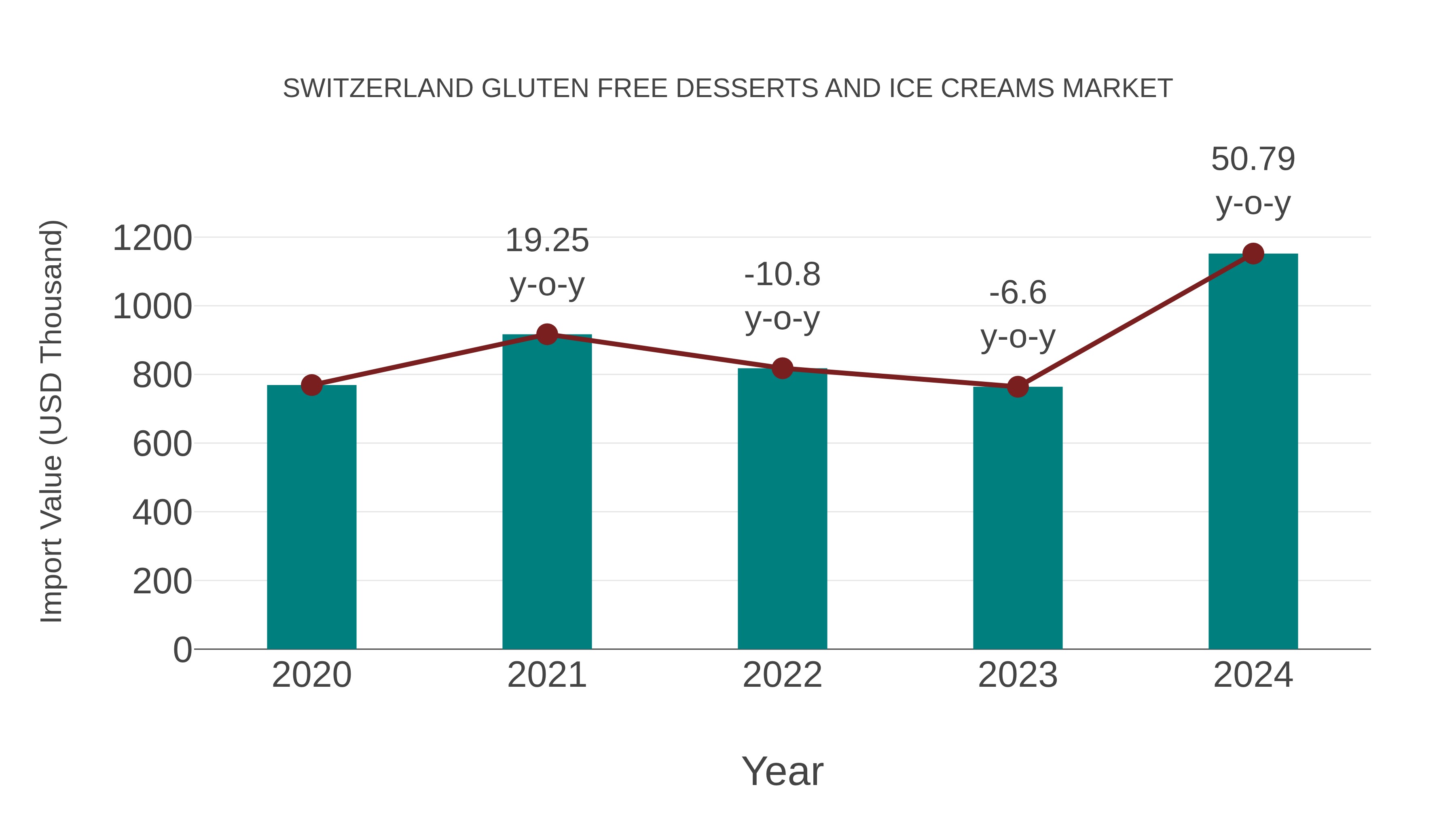 Switzerland Gluten Free Desserts and Ice Creams Market: Import Trend Analysis