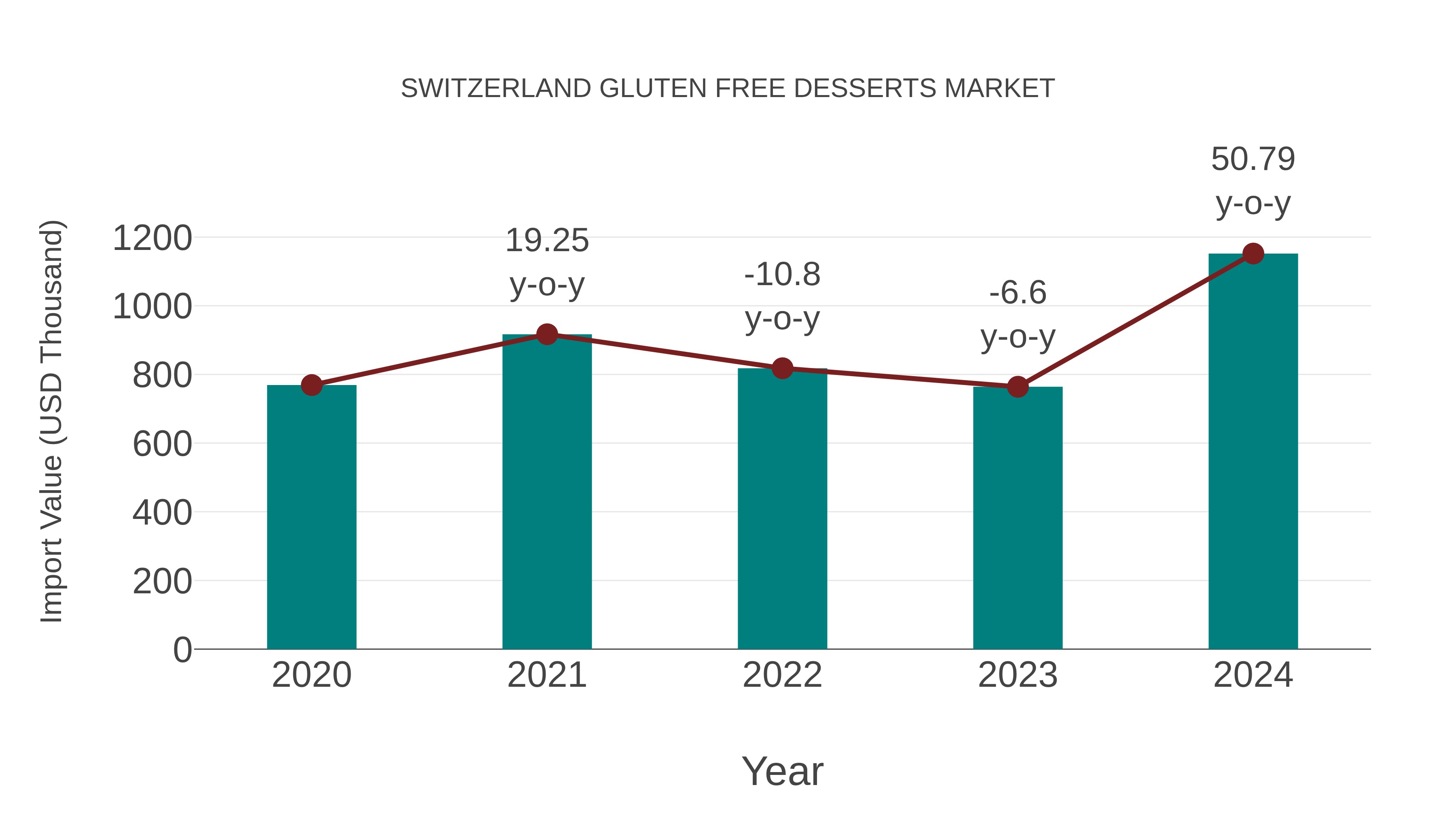 Switzerland Gluten Free Desserts Market: Import Trend Analysis