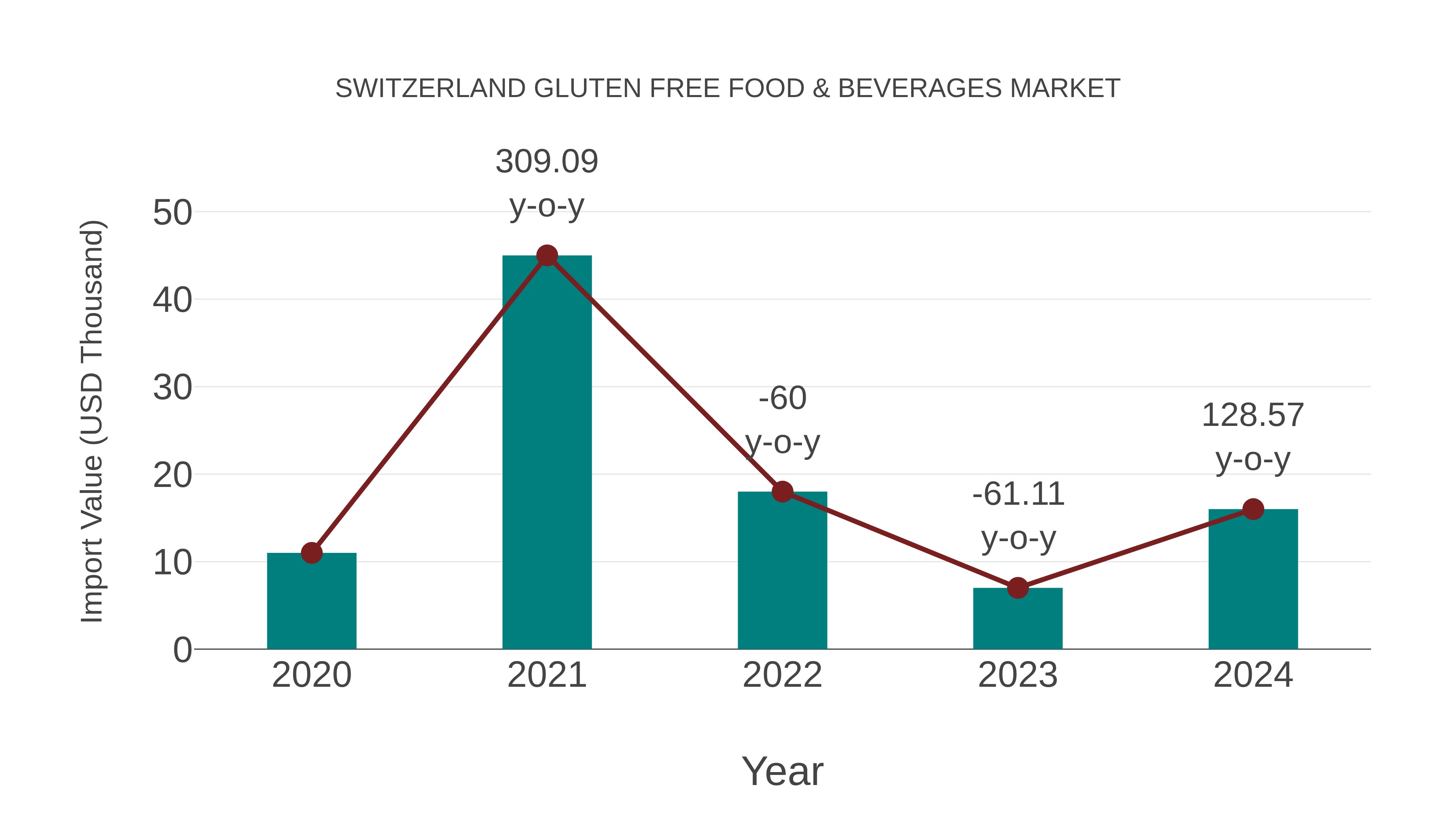 Switzerland Gluten Free Food & Beverages Market: Import Trend Analysis