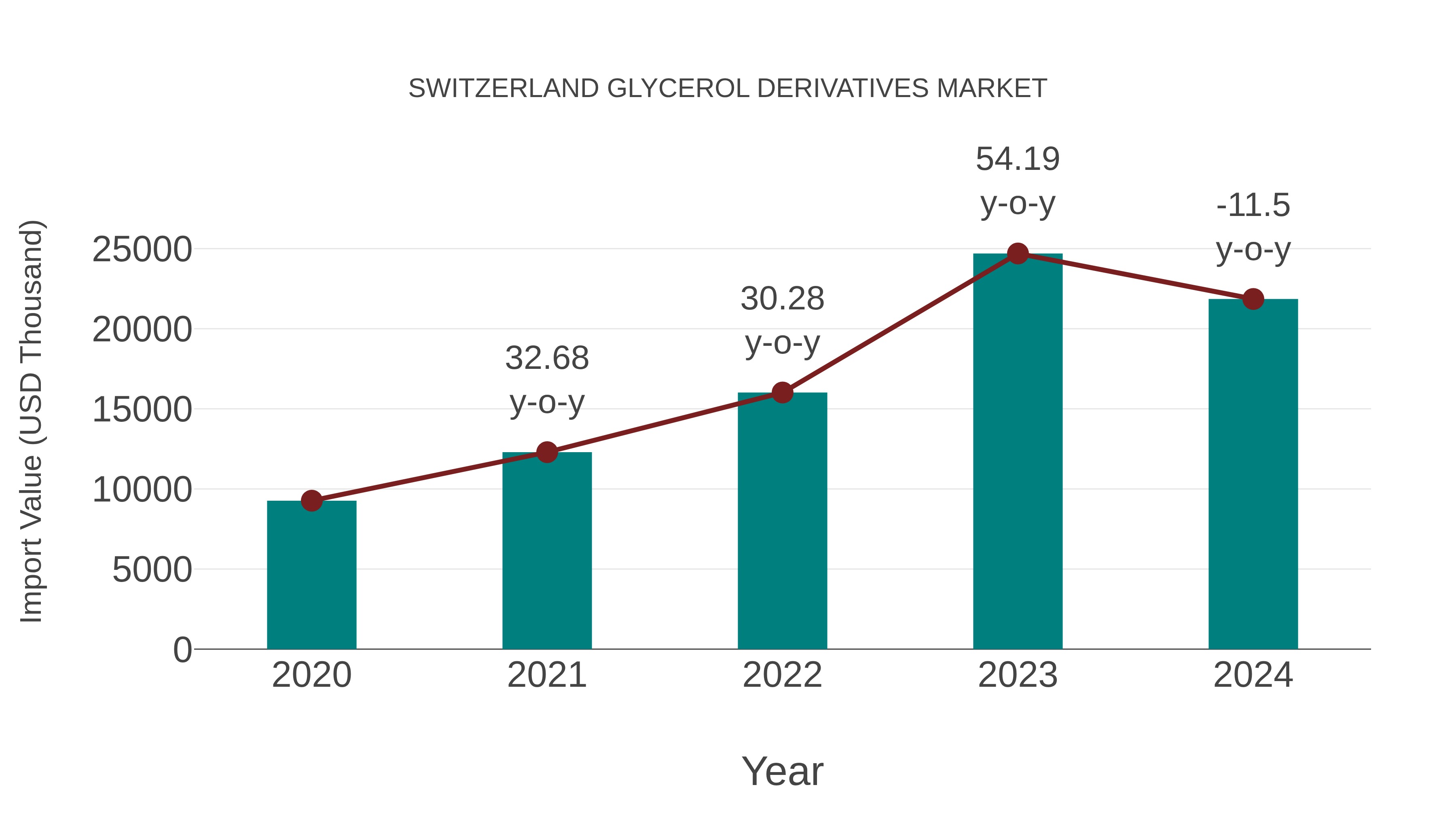  Switzerland Glycerol Derivatives Market: Import Trend Analysis