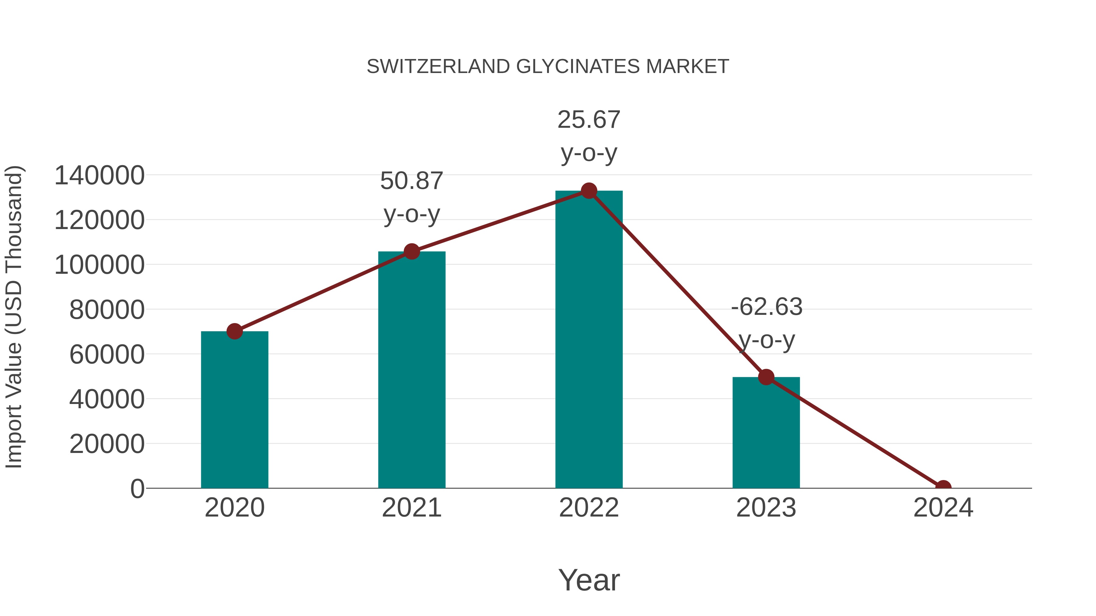  Switzerland Glycinates Market: Import Trend Analysis