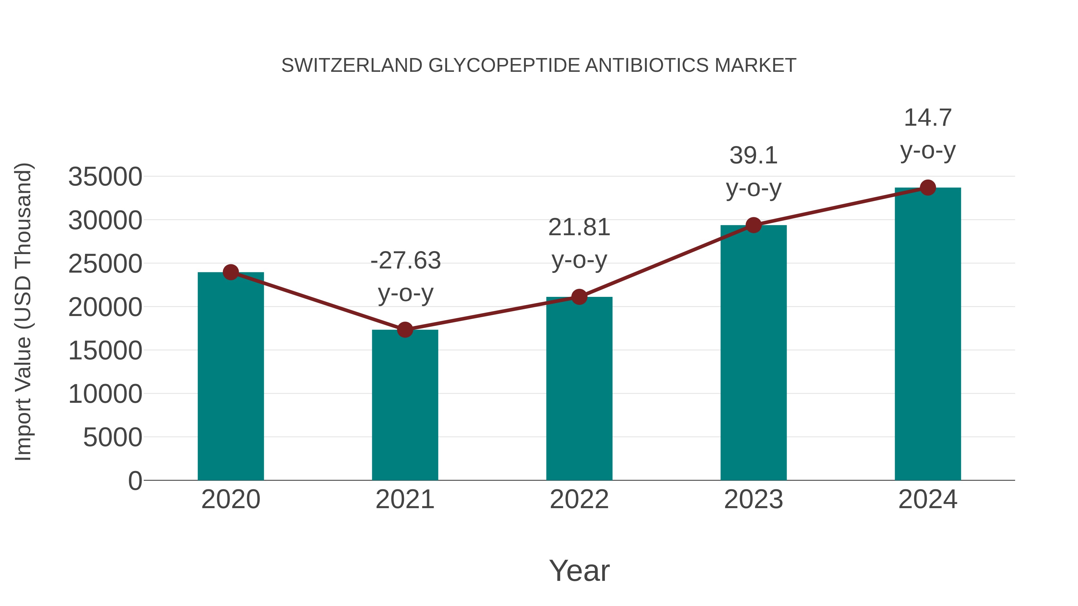 Switzerland Glycopeptide Antibiotics Market: Import Trend Analysis