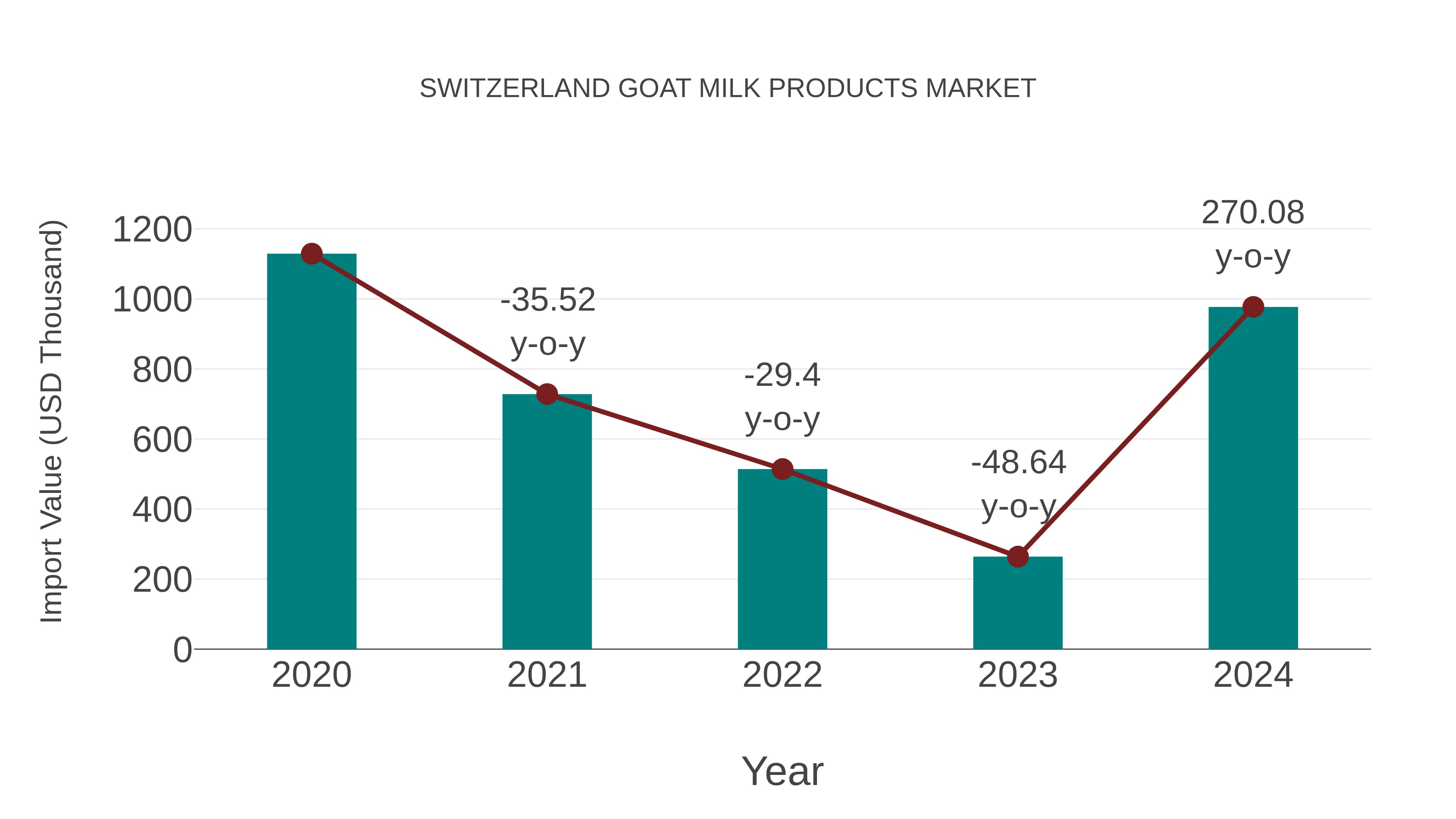 Switzerland Goat Milk Products Market: Import Trend Analysis