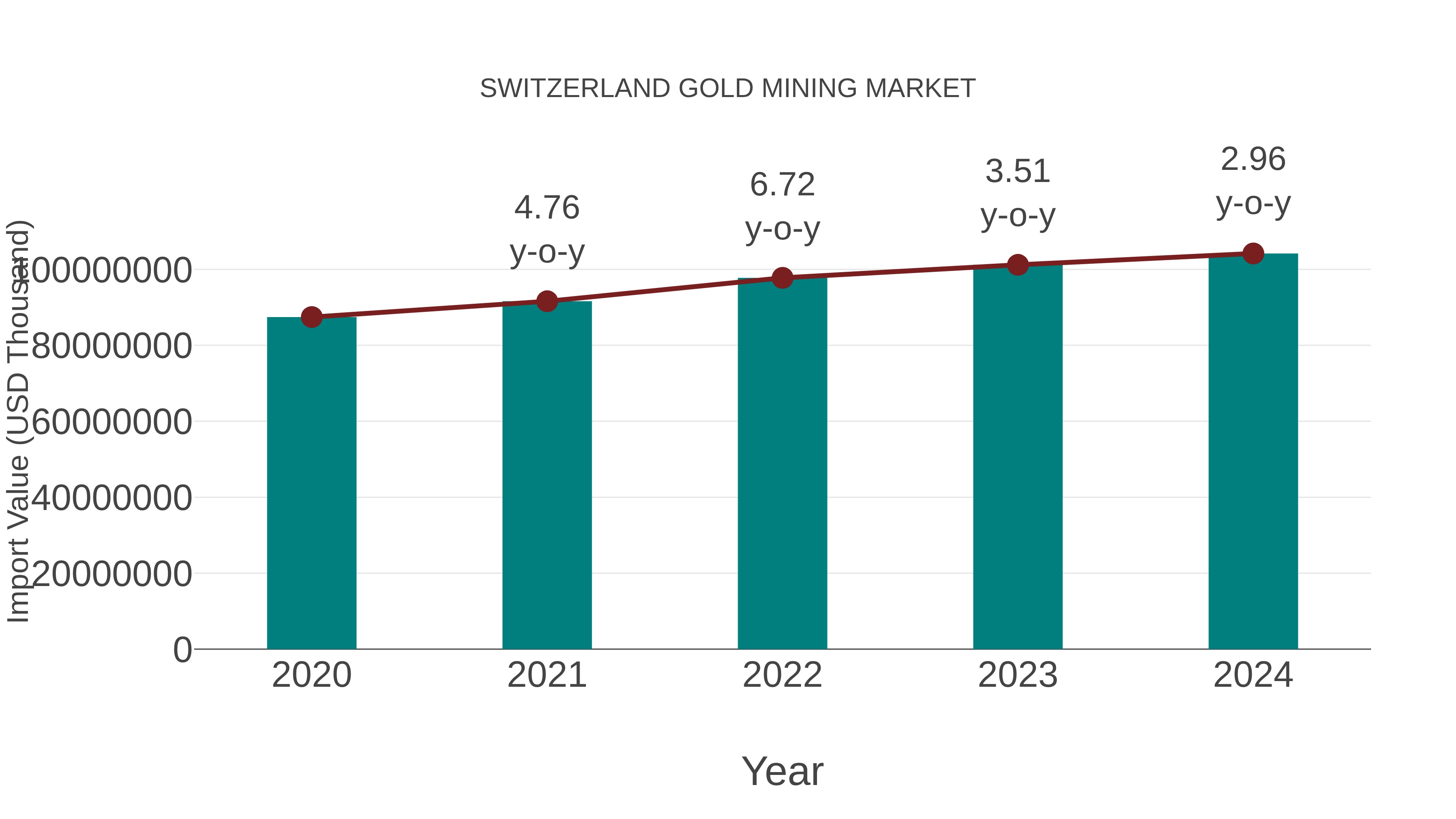 Switzerland Gold Mining Market: Import Trend Analysis