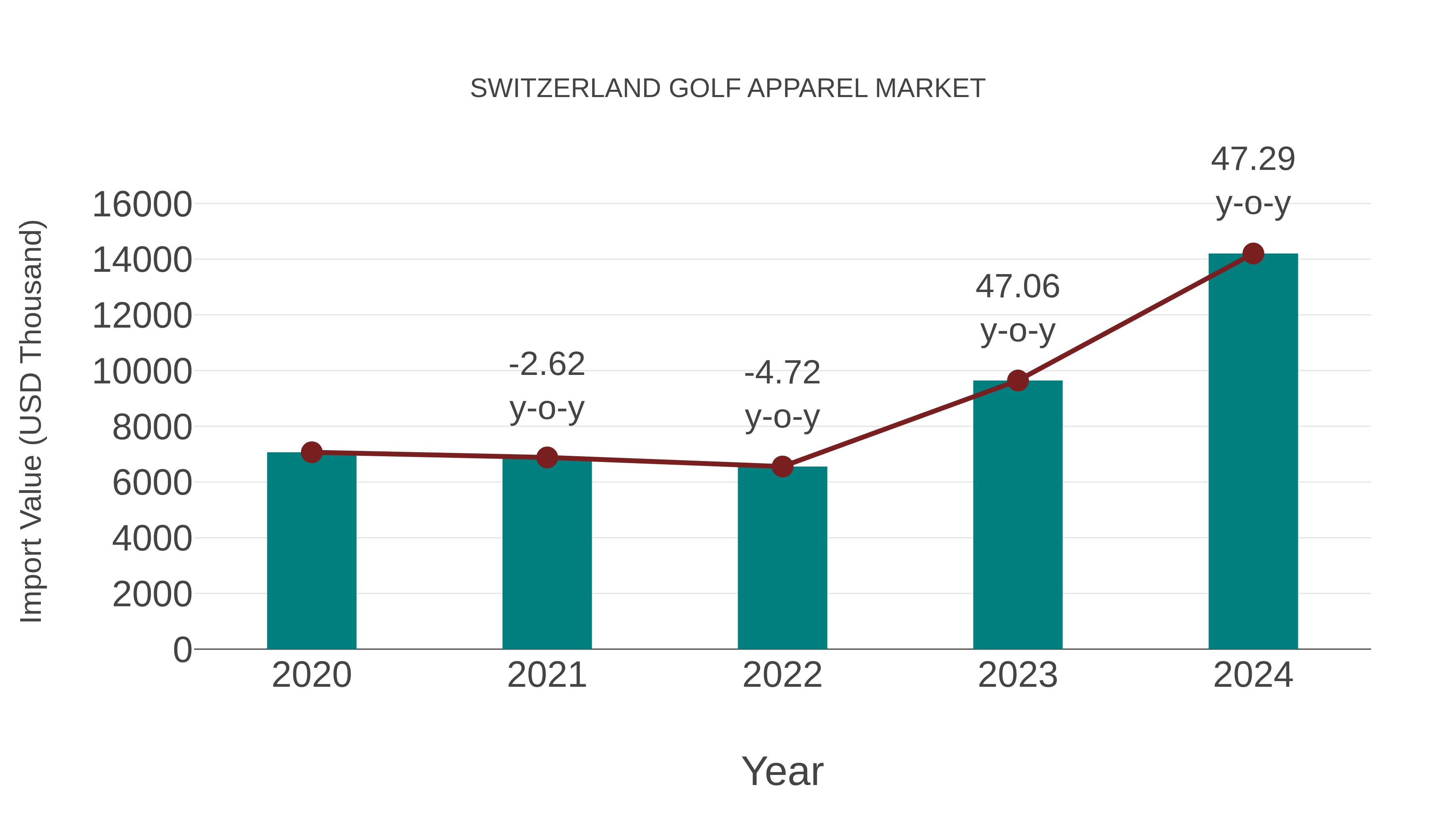  Switzerland Golf Apparel Market: Import Trend Analysis