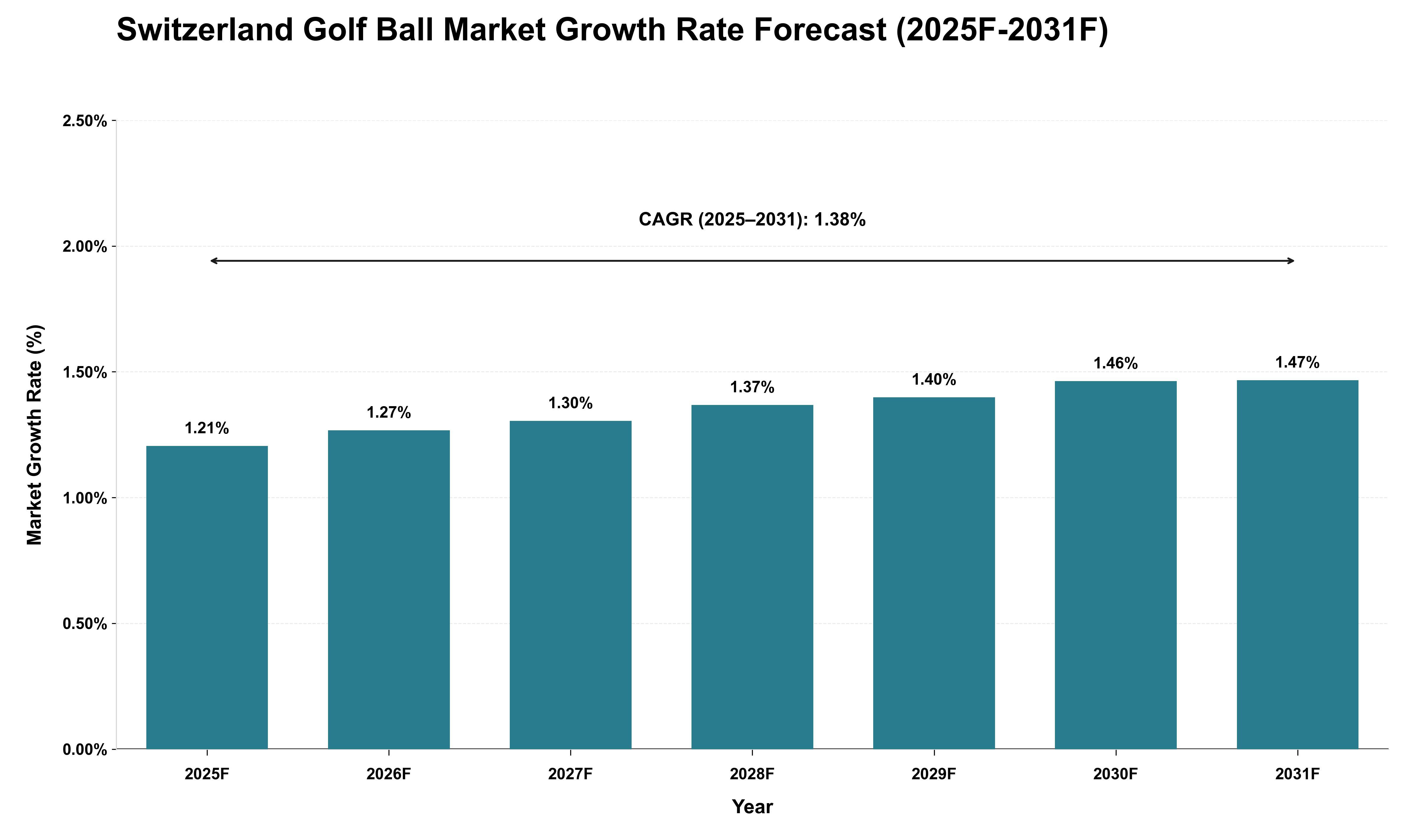 Switzerland Golf Ball Market Growth Rate Analysis (2025 - 2031)