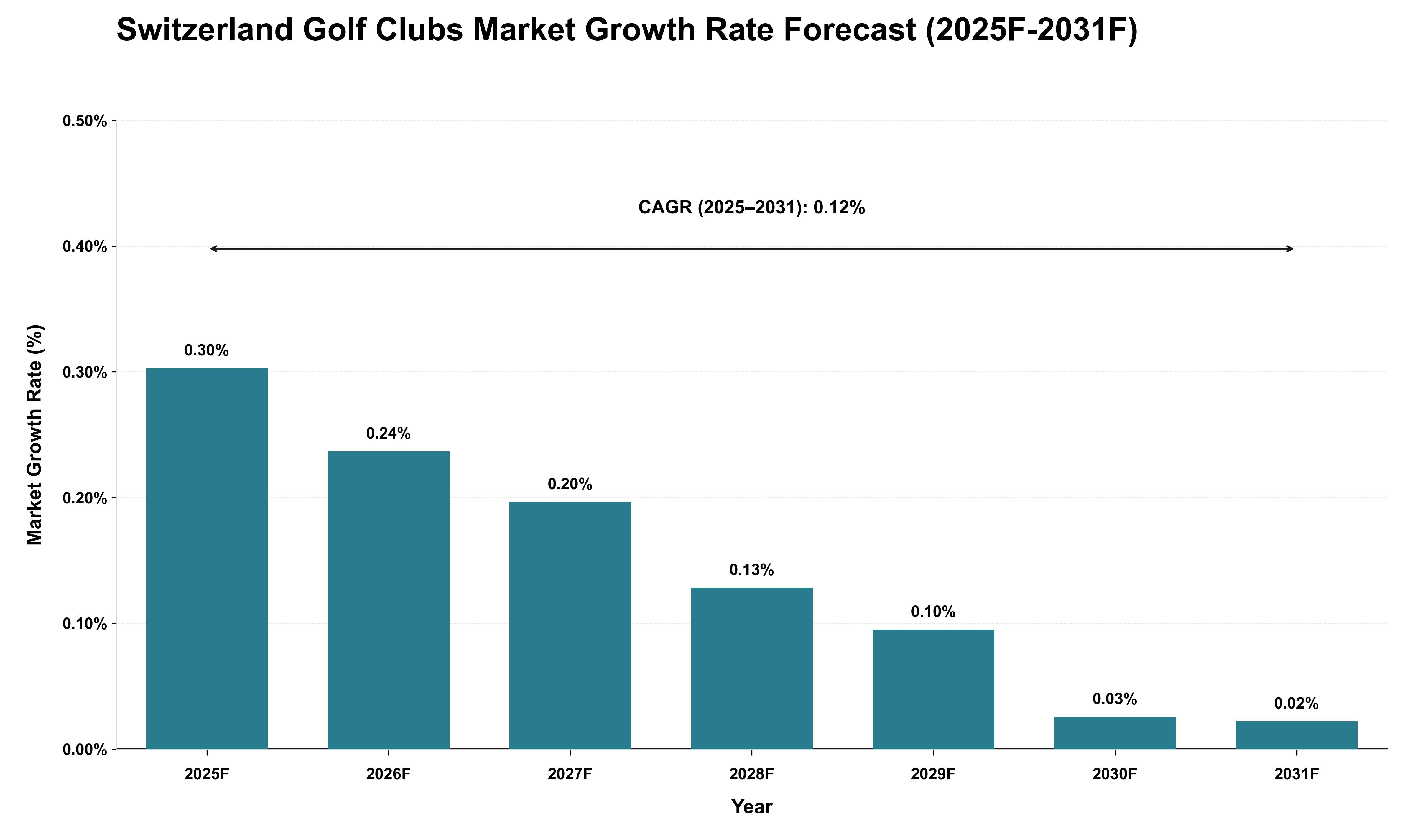 Switzerland Golf Clubs Market Growth Rate Analysis (2025 - 2031)
