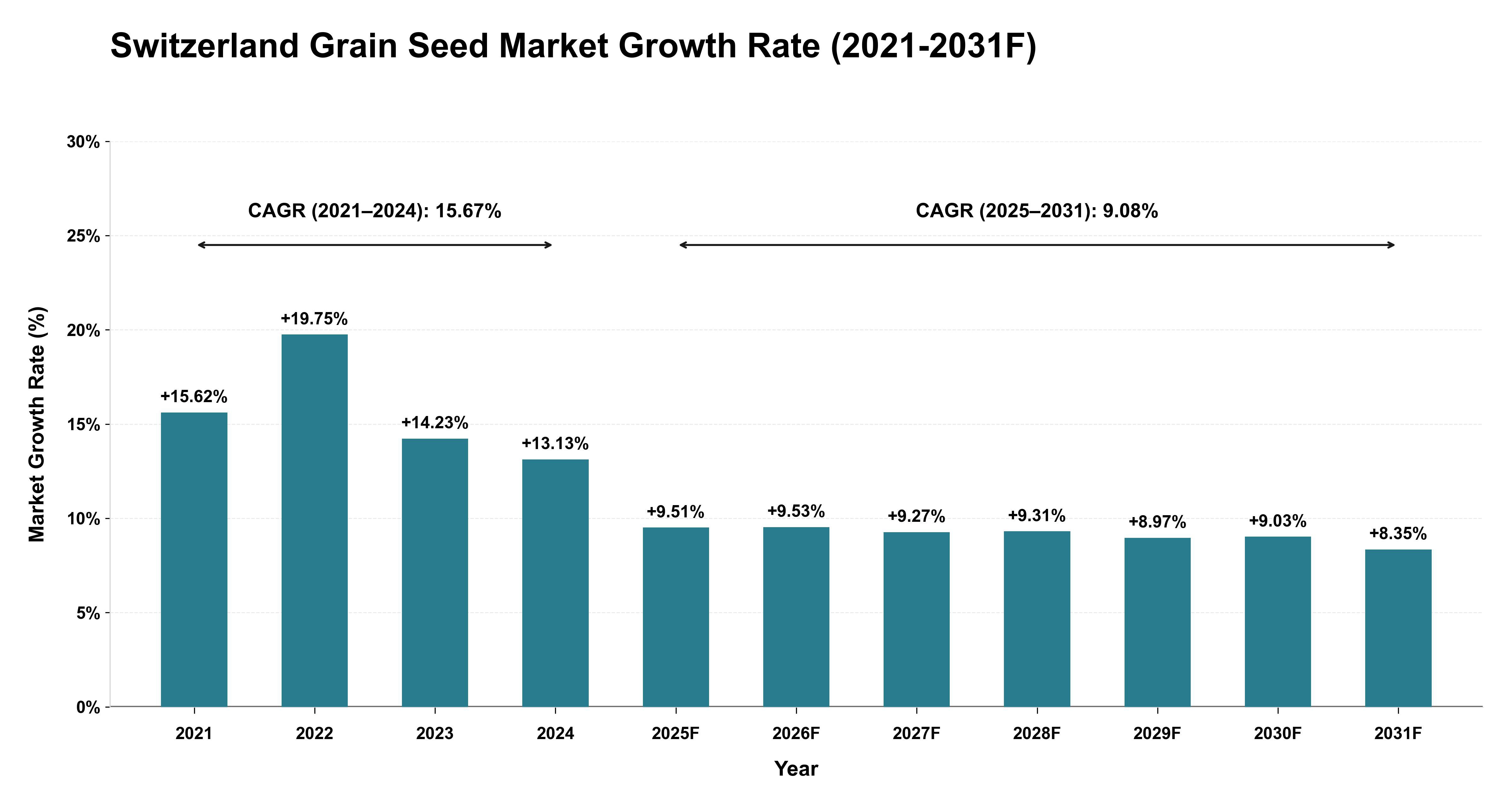 Switzerland Grain Seed Market Year-wise Growth Rate (2021-2031F)