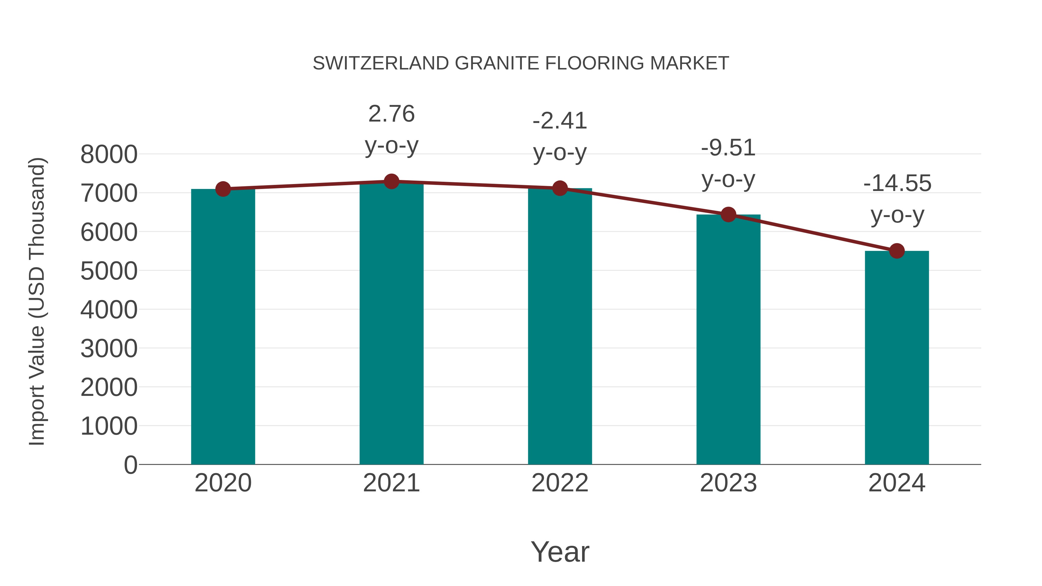  Switzerland Granite Flooring Market: Import Trend Analysis