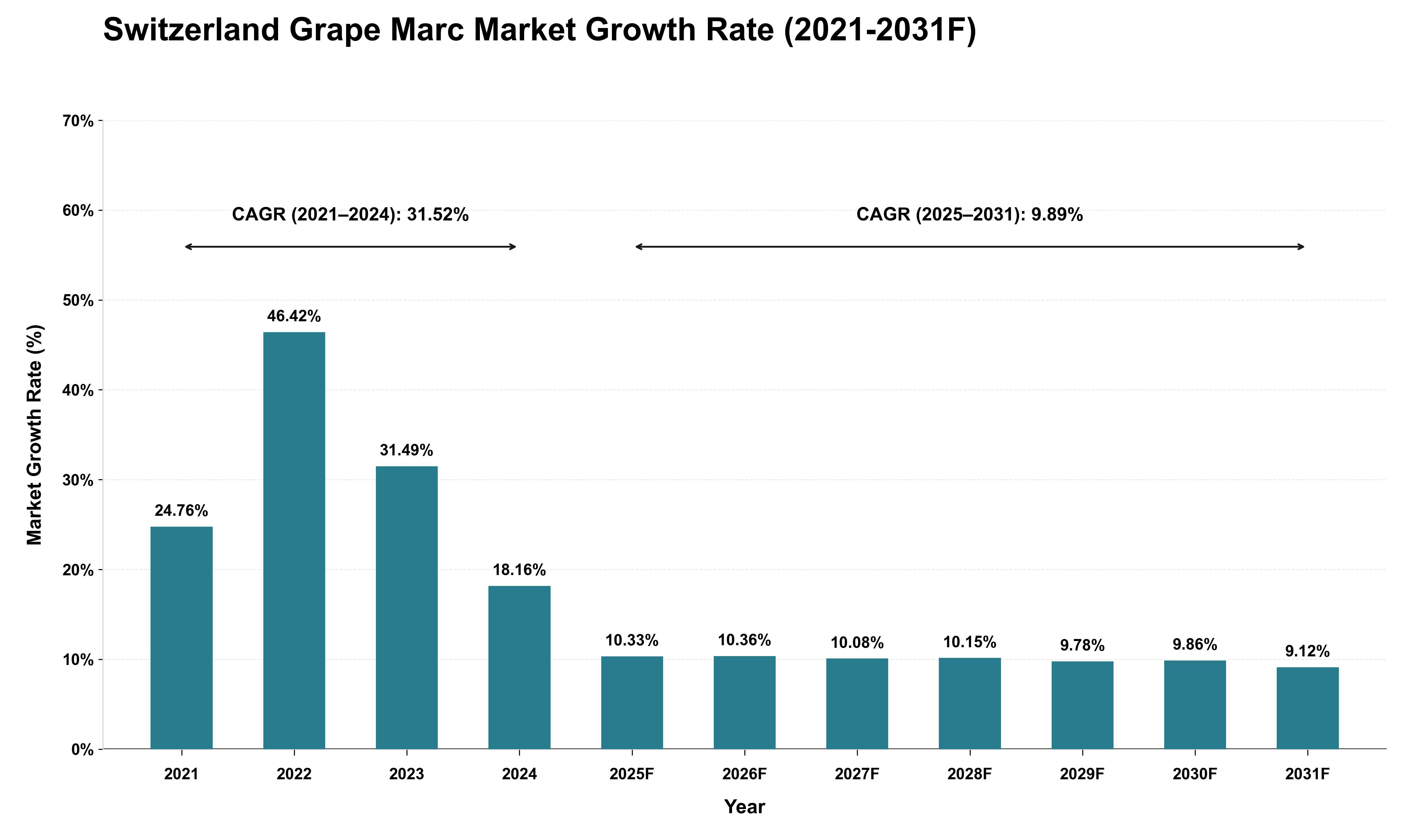Switzerland Grape Marc Market Growth Rate Analysis (2021 - 2031)