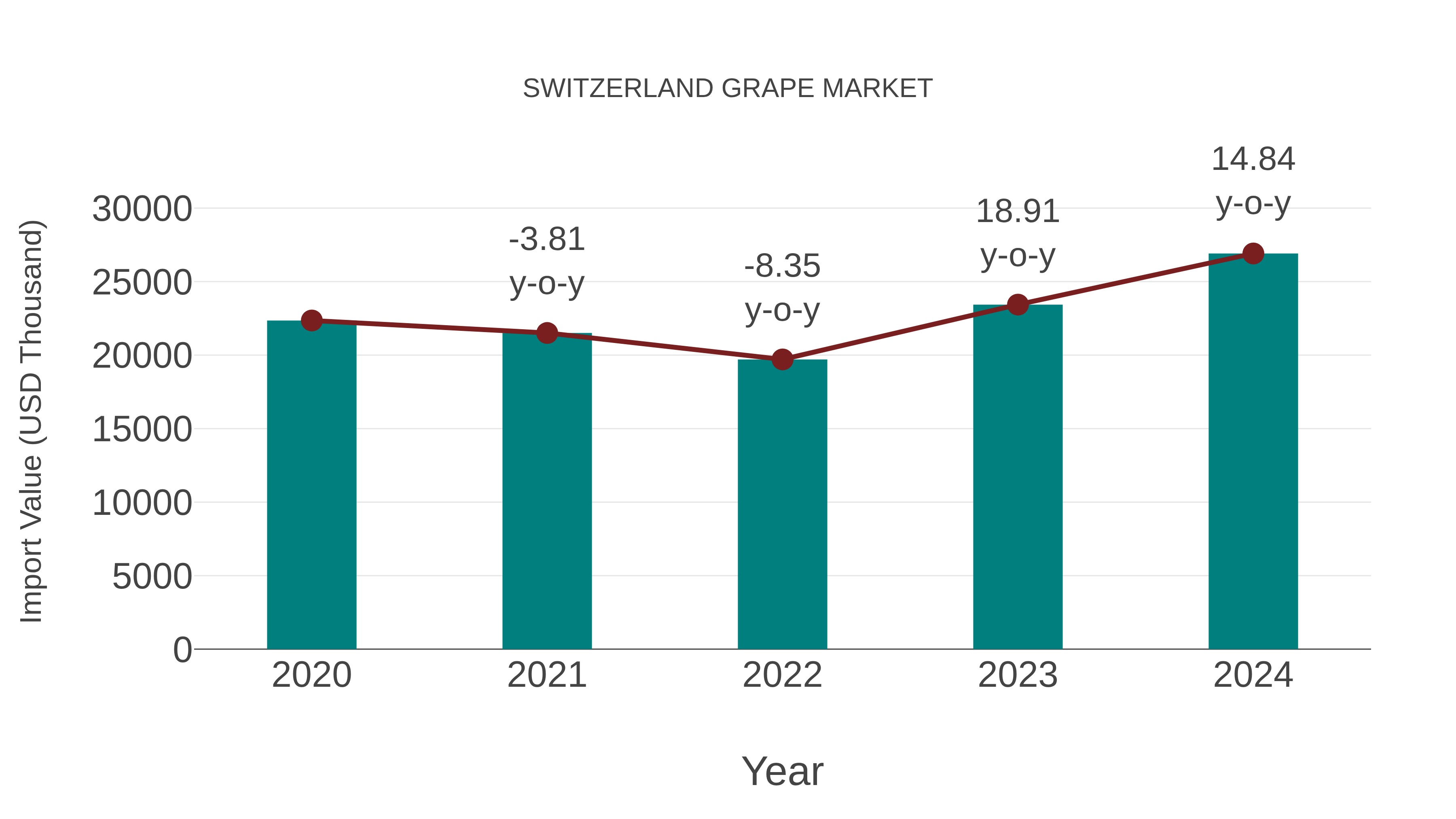 Switzerland Grape Market: Import Trend Analysis