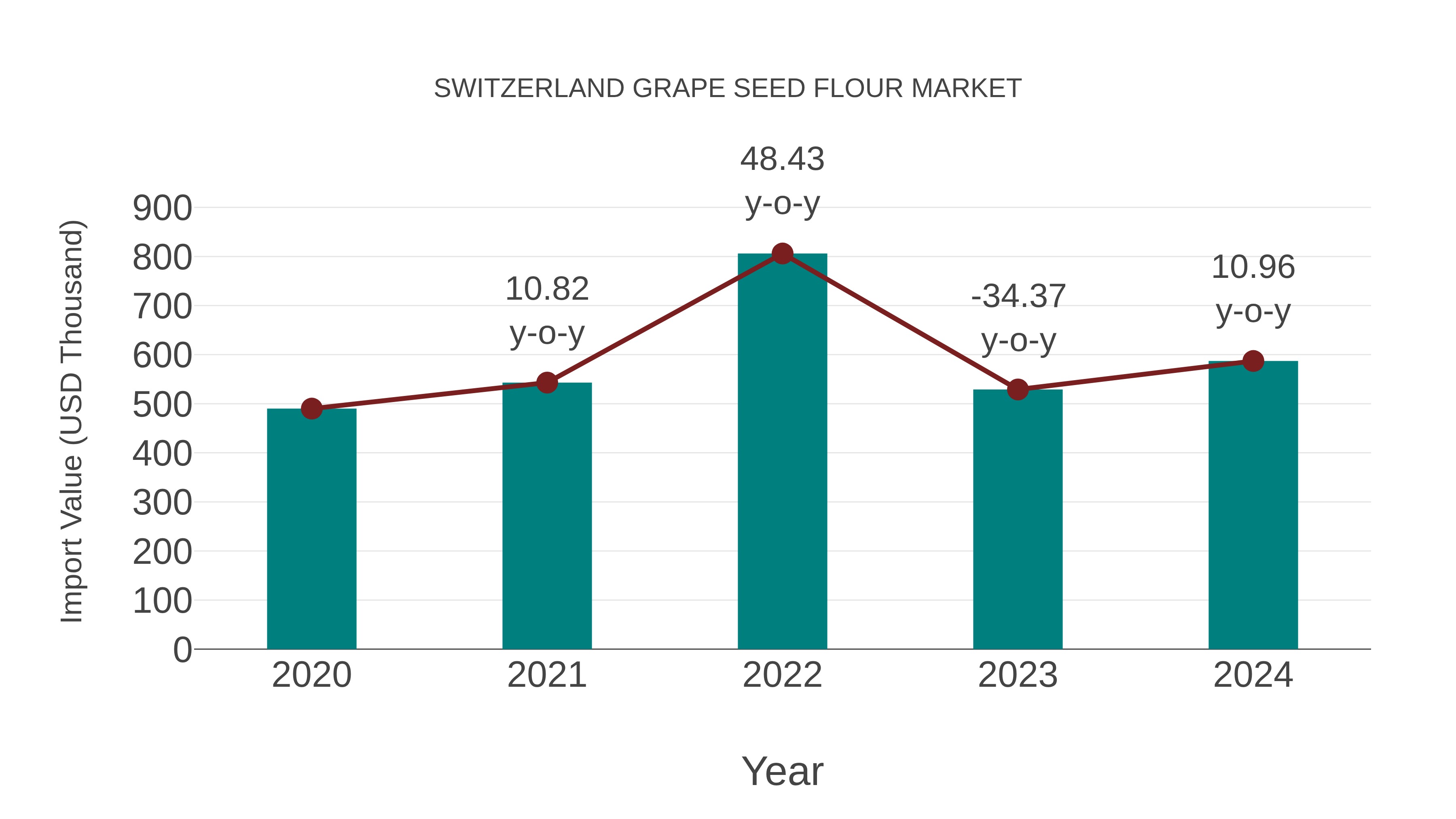  Switzerland Grape Seed Flour Market: Import Trend Analysis