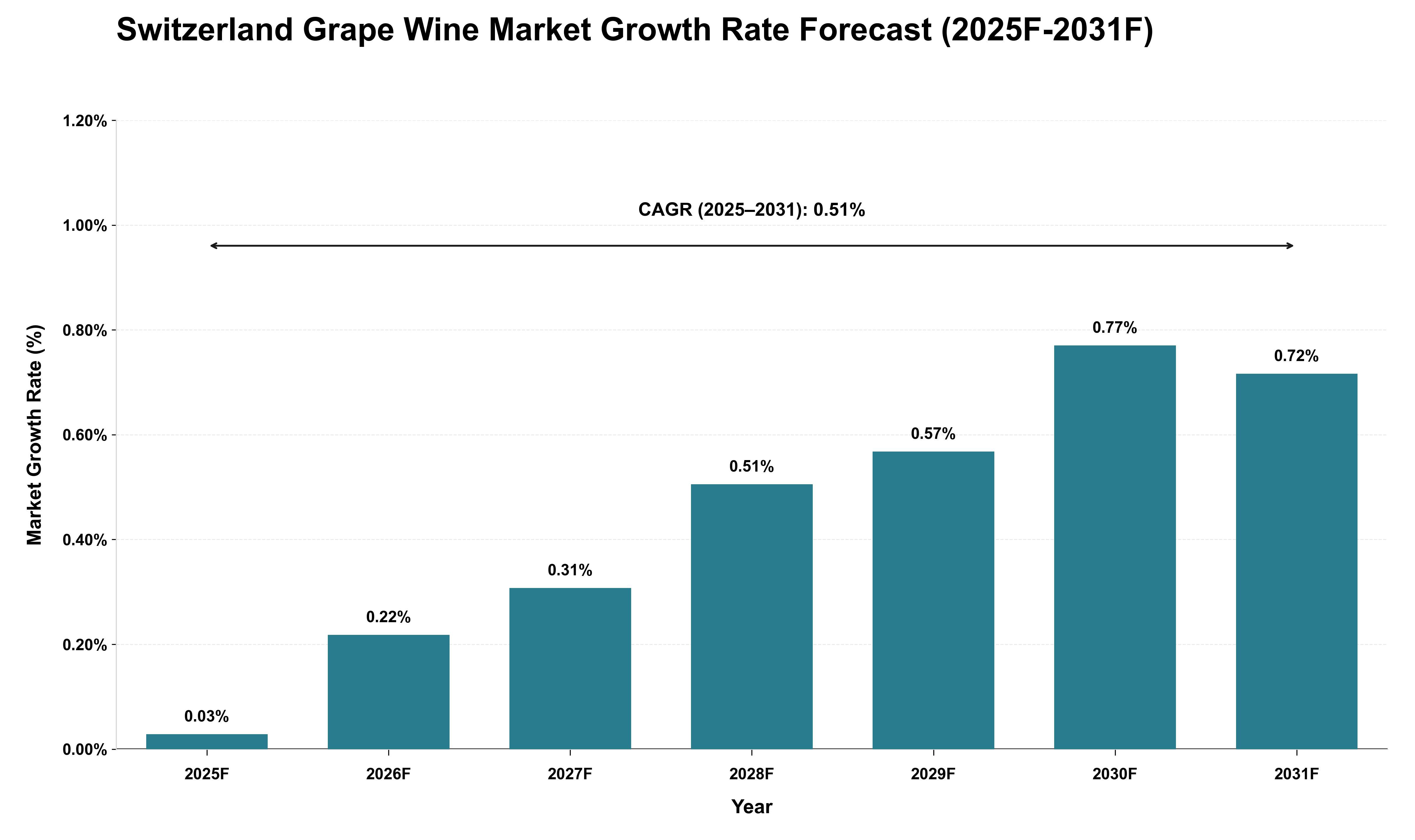 Switzerland Grape Wine Market Growth Rate Analysis (2025 - 2031)