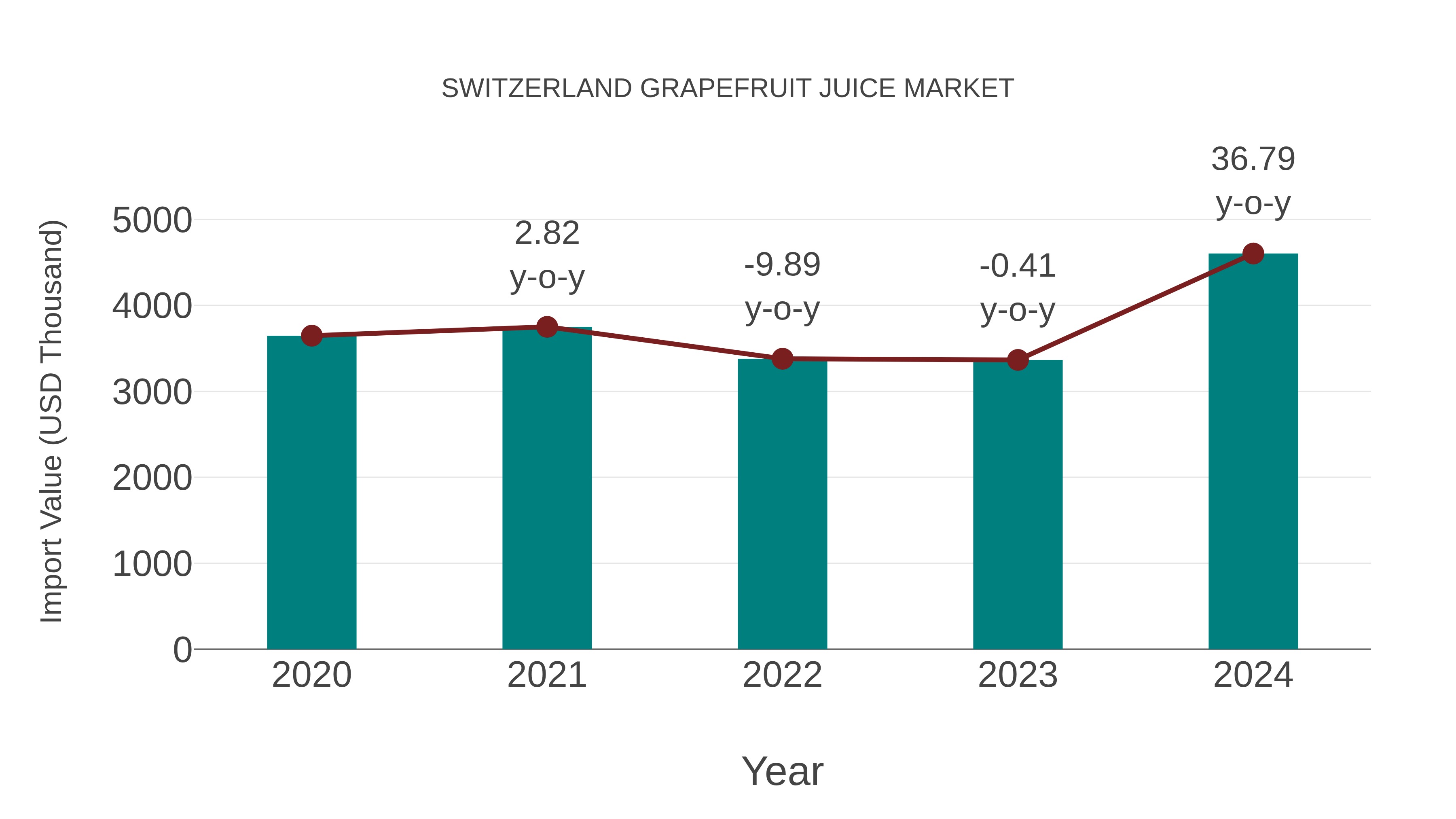  Switzerland Grapefruit Juice Market: Import Trend Analysis