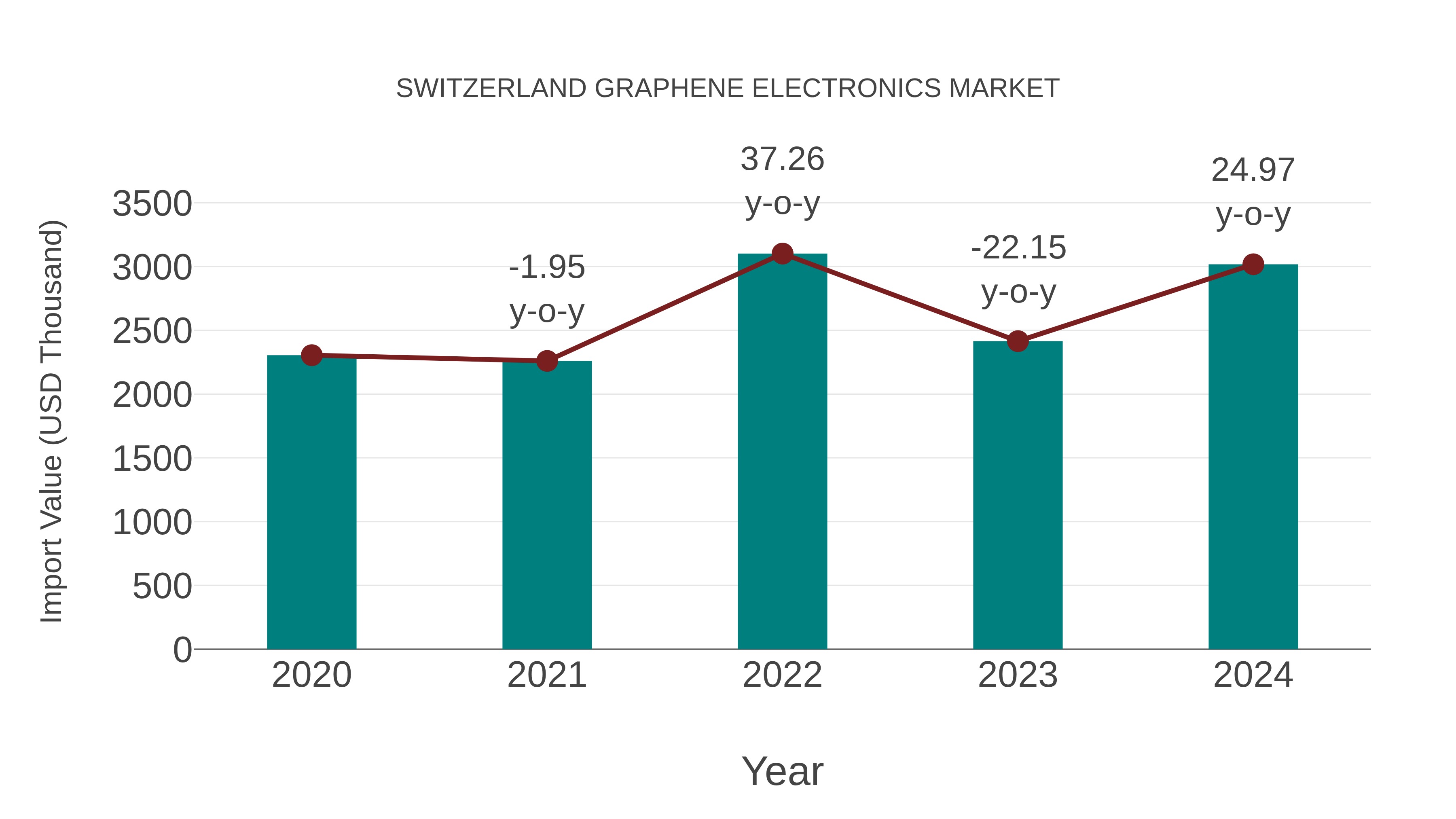  Switzerland Graphene Electronics Market: Import Trend Analysis