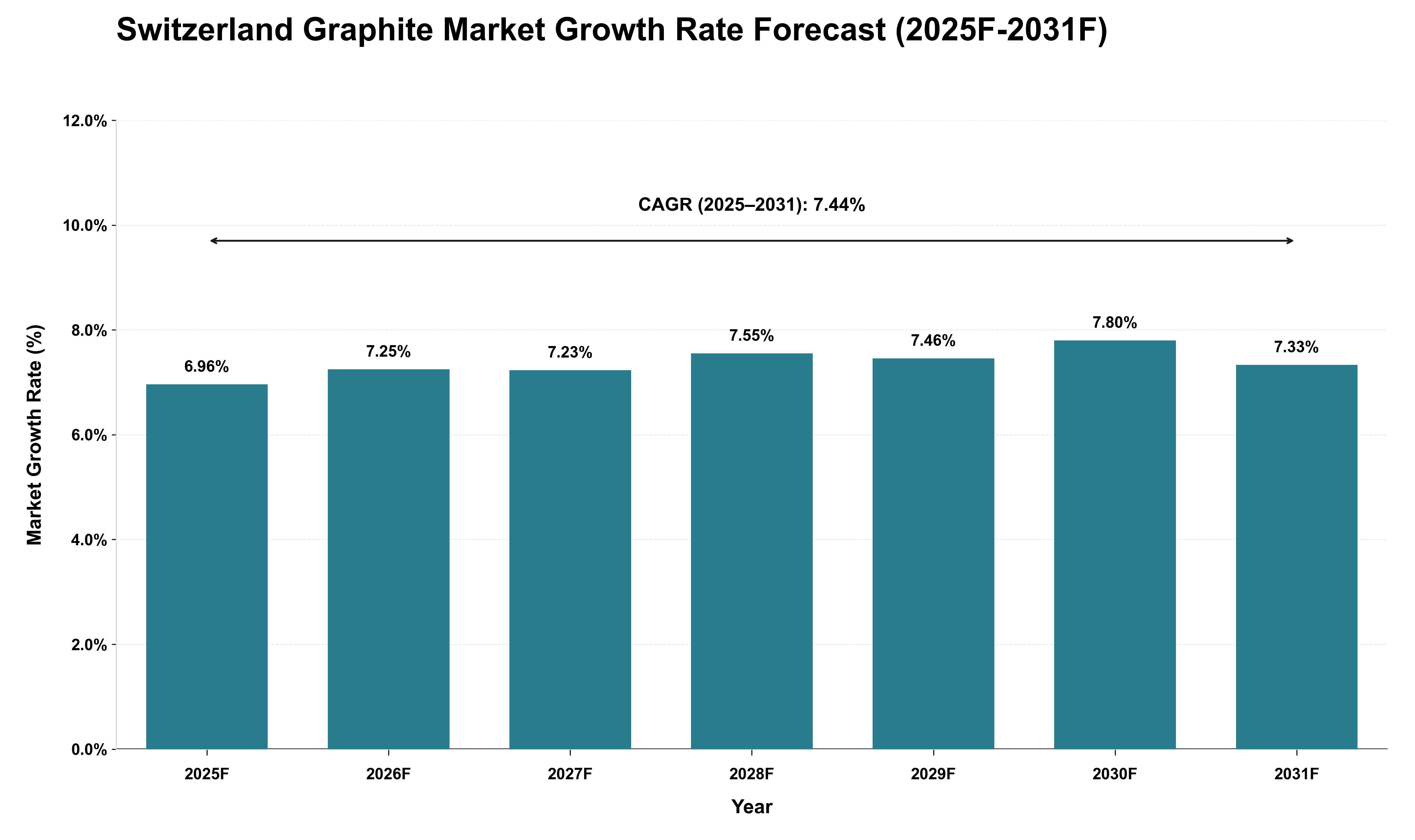 Switzerland Graphite Market Growth Rate Analysis (2025 - 2031)