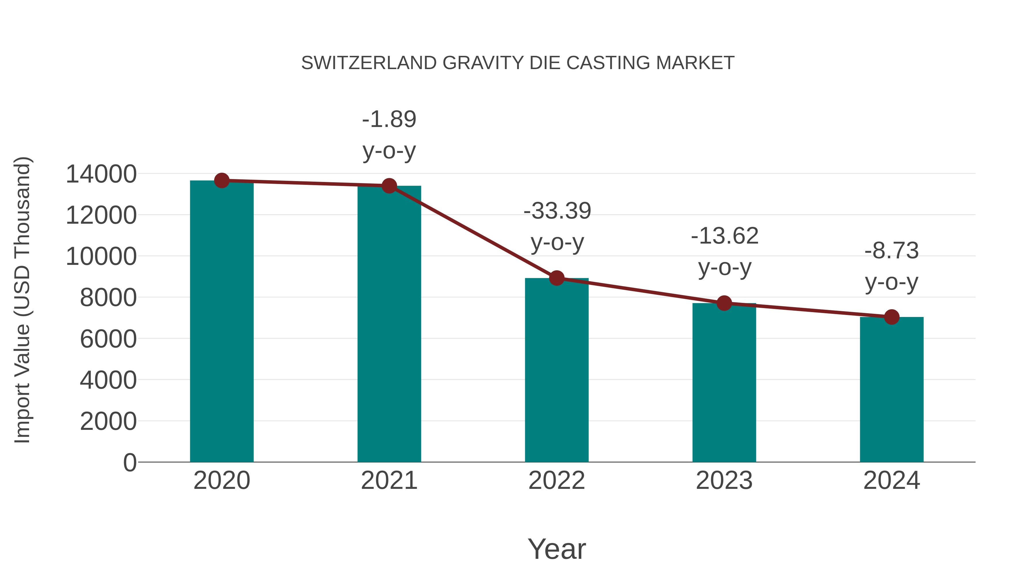 Switzerland Gravity Die Casting Market: Import Trend Analysis