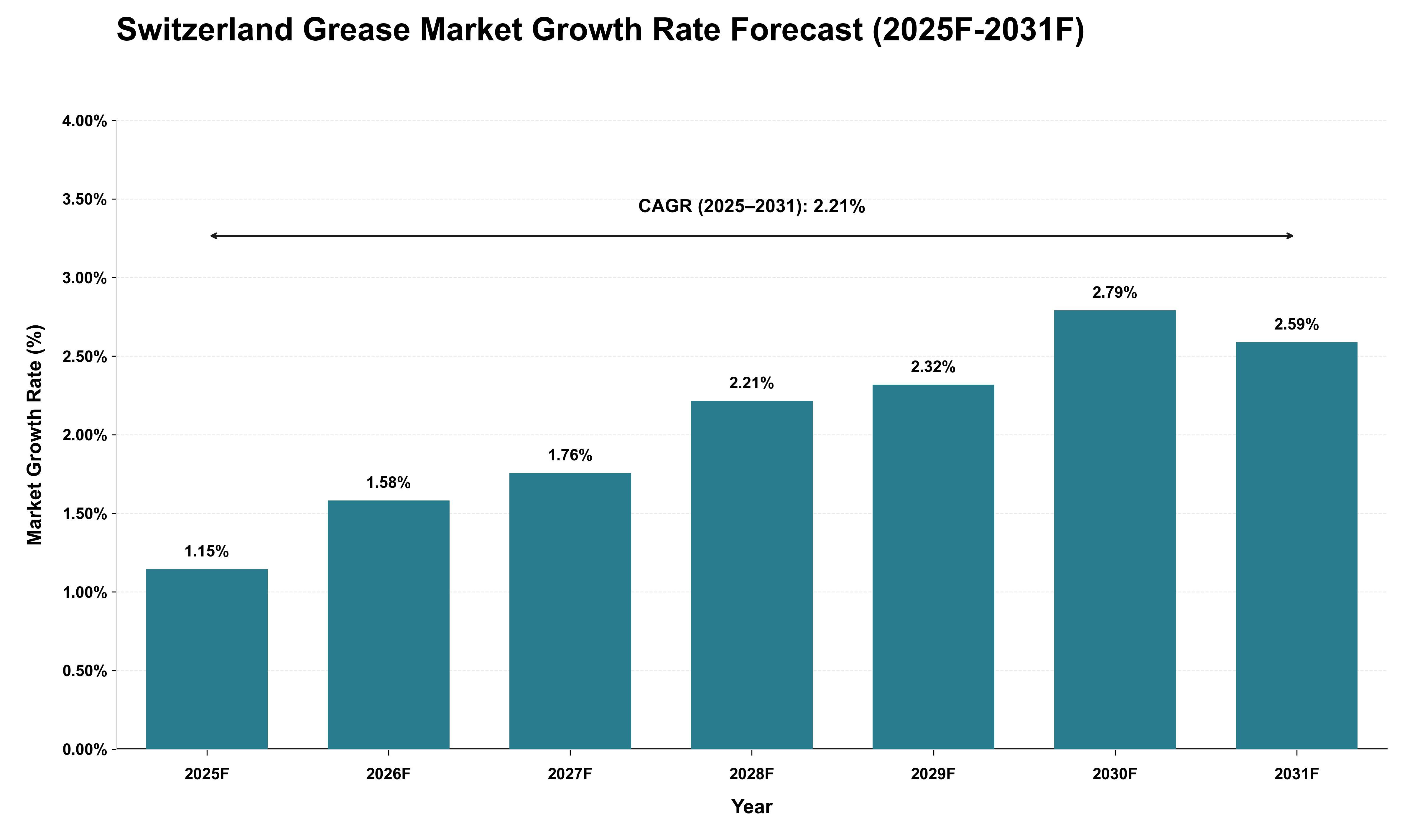 Switzerland Grease Market Growth Rate Analysis (2025 - 2031)