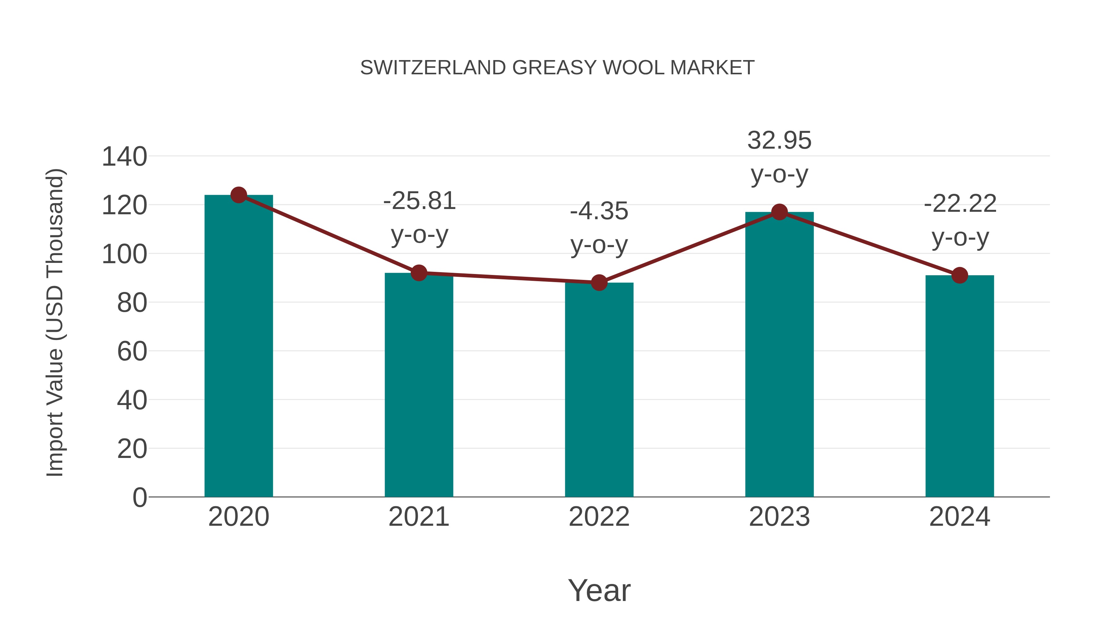  Switzerland Greasy Wool Market: Import Trend Analysis