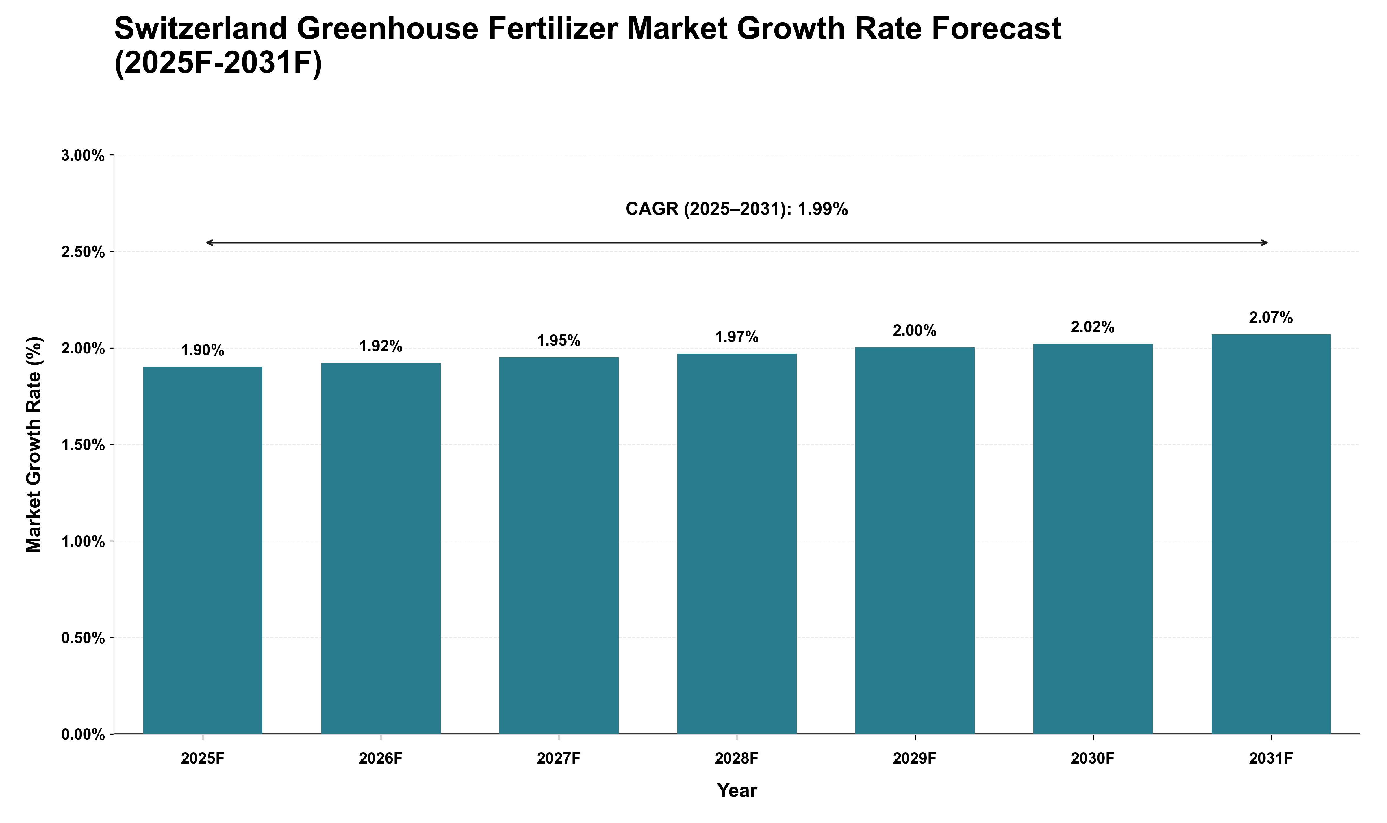 Switzerland Greenhouse Fertilizer Market Growth Rate Analysis (2025 - 2031)
