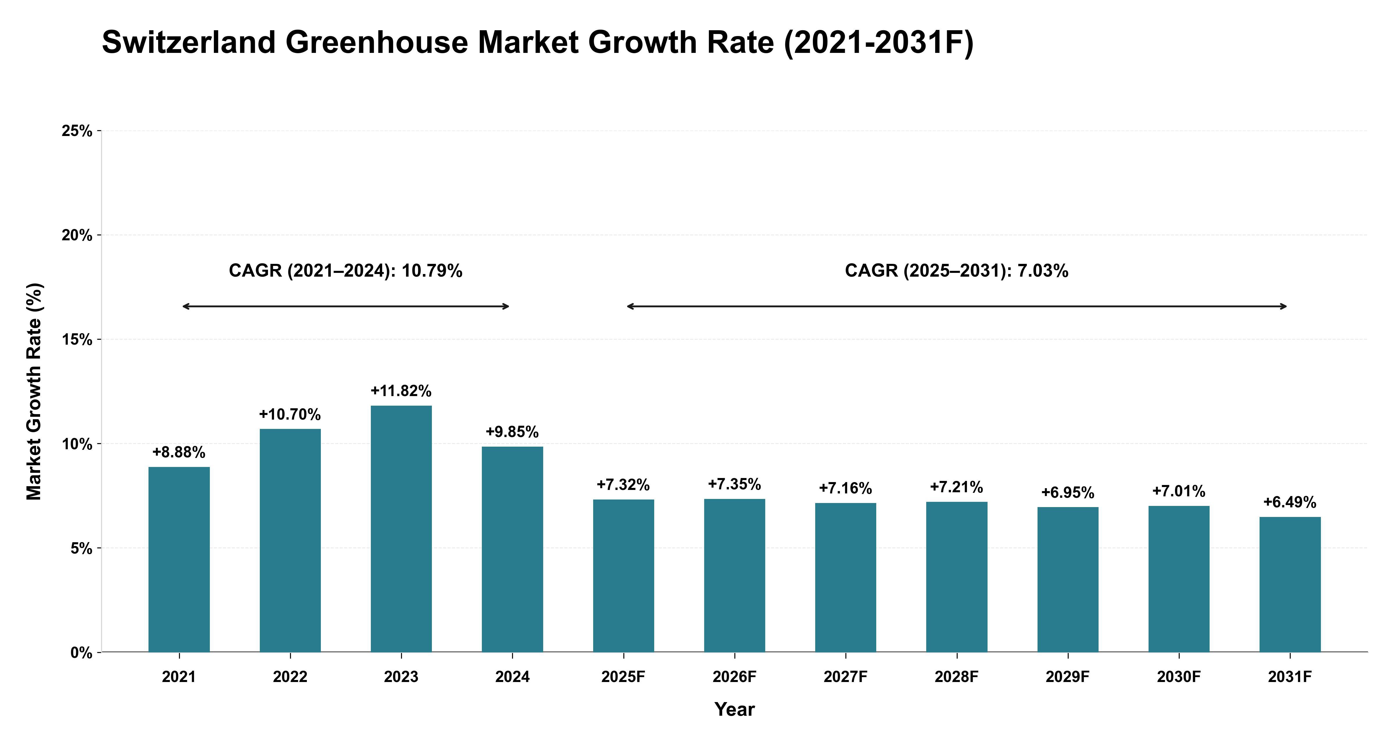 Switzerland Greenhouse Market Year-wise Growth Rate (2021-2031F)