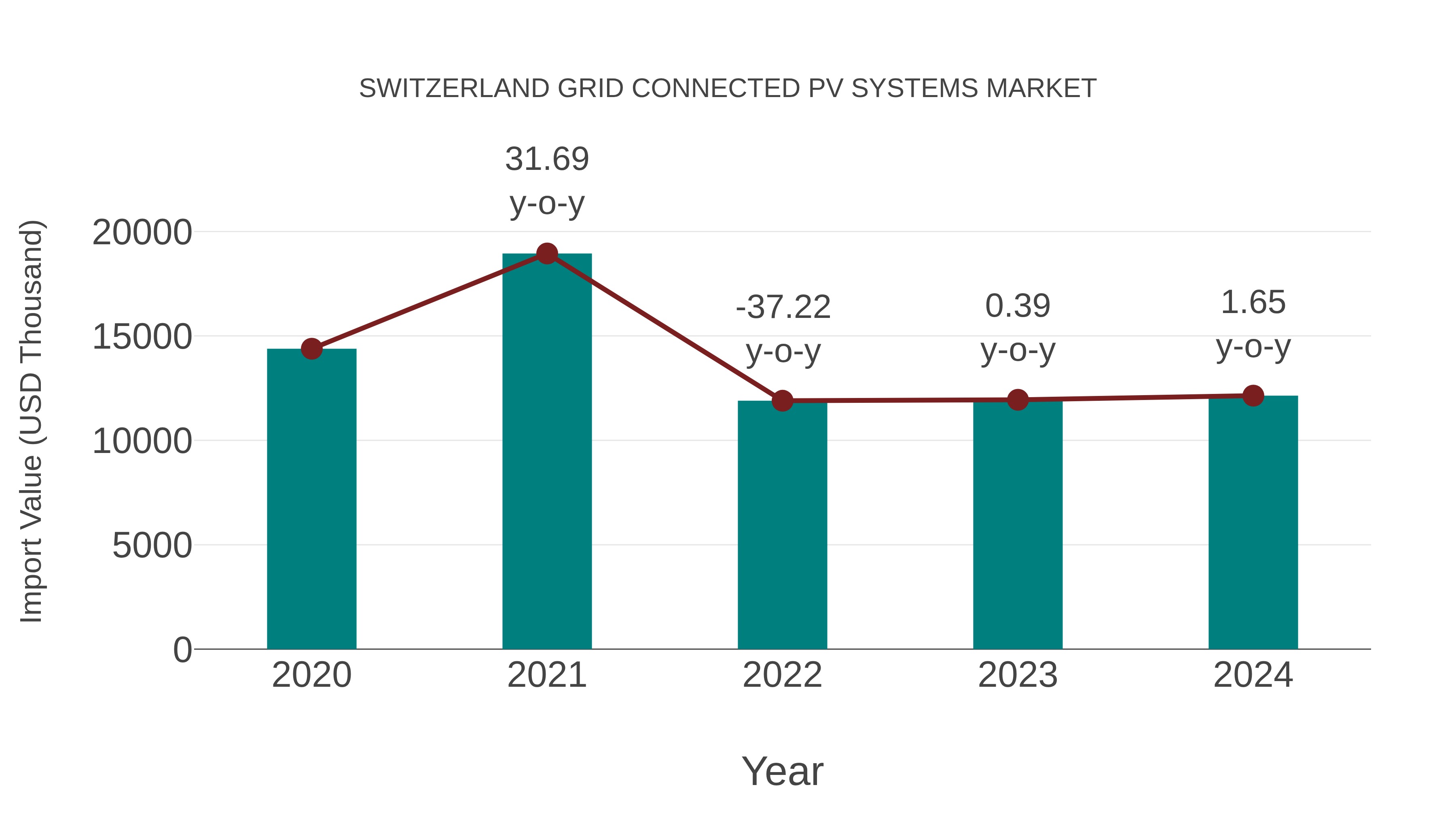  Switzerland Grid Connected Pv Systems Market: Import Trend Analysis