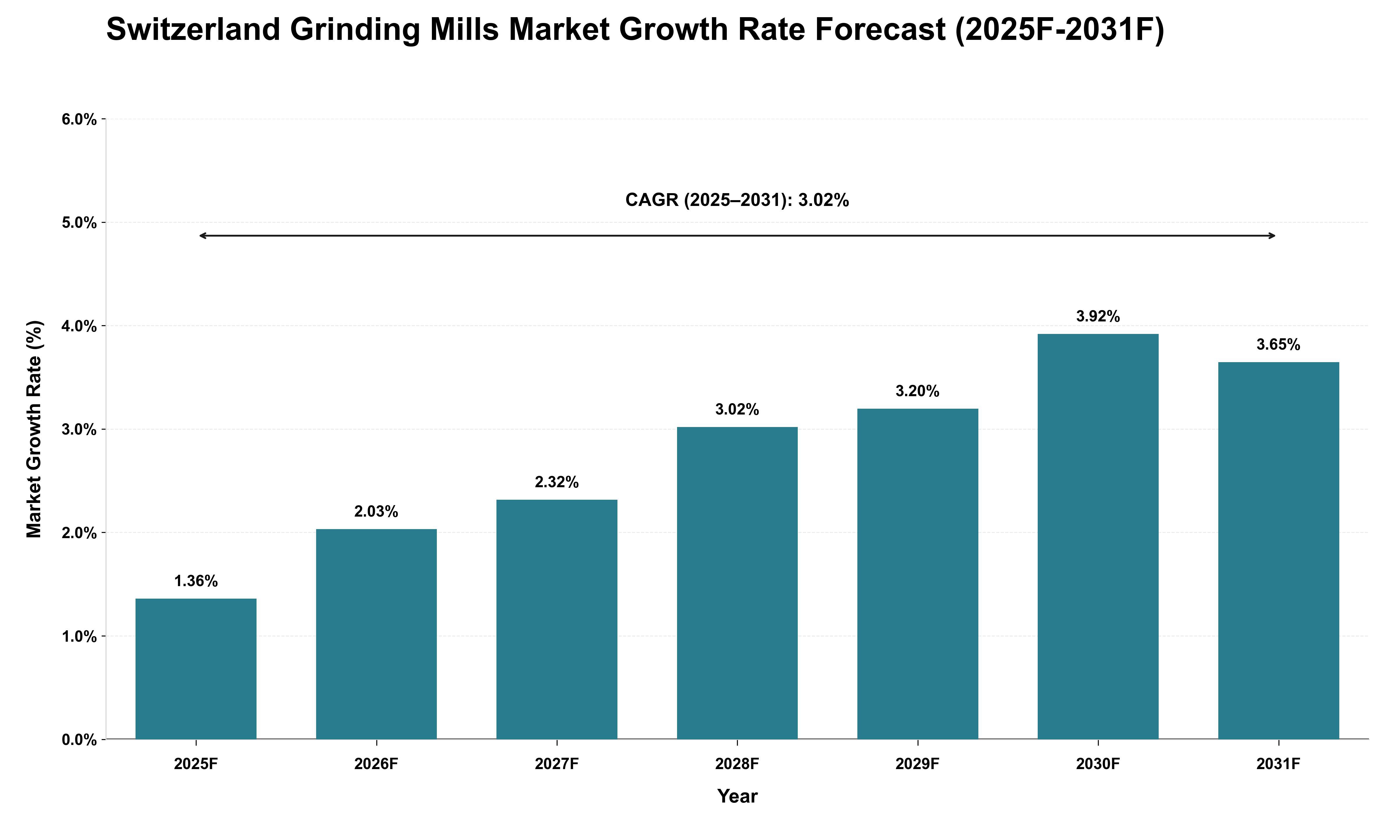 Switzerland Grinding Mills Market Growth Rate Analysis (2025 - 2031)