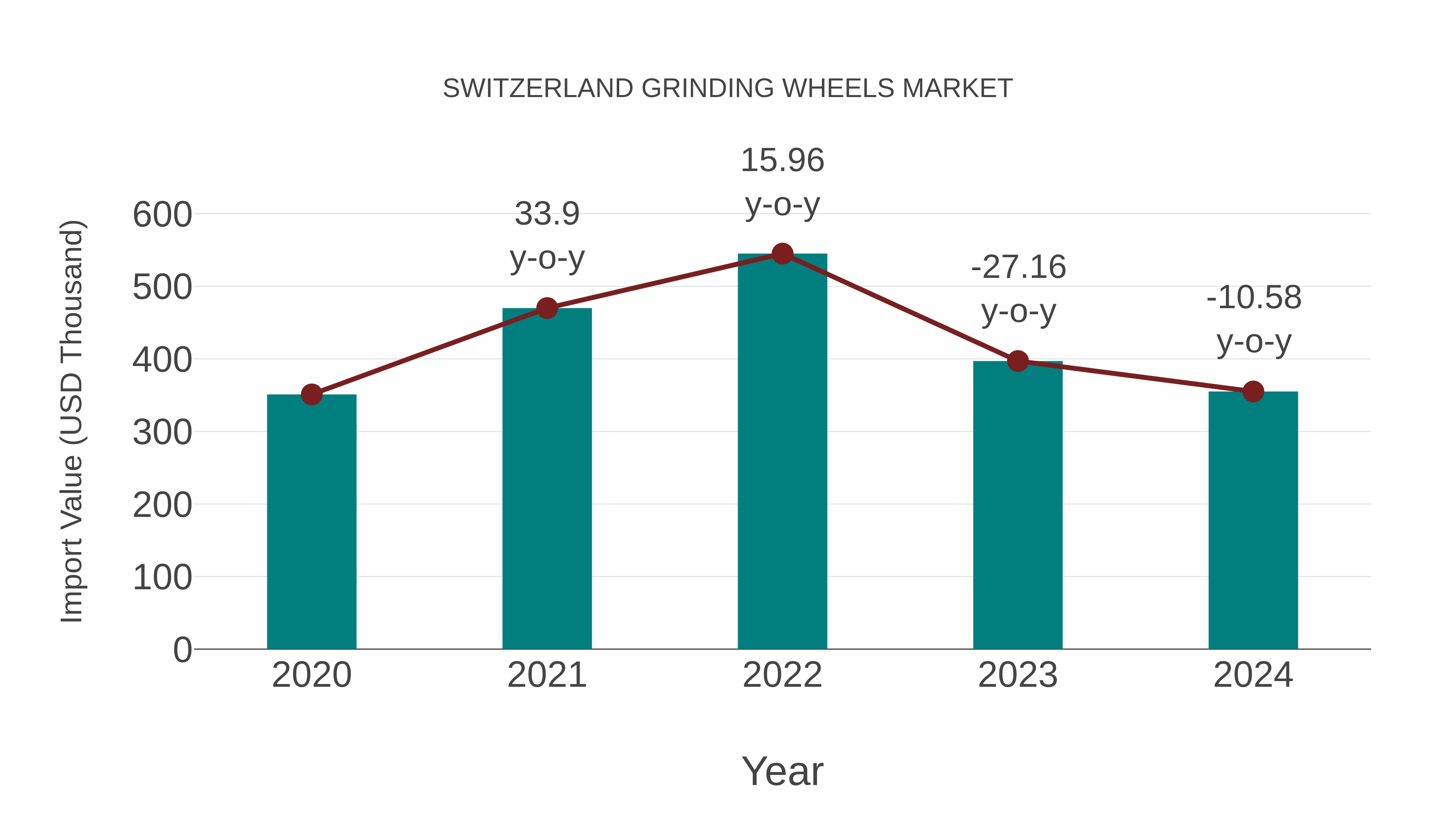  Switzerland Grinding Wheels Market: Import Trend Analysis