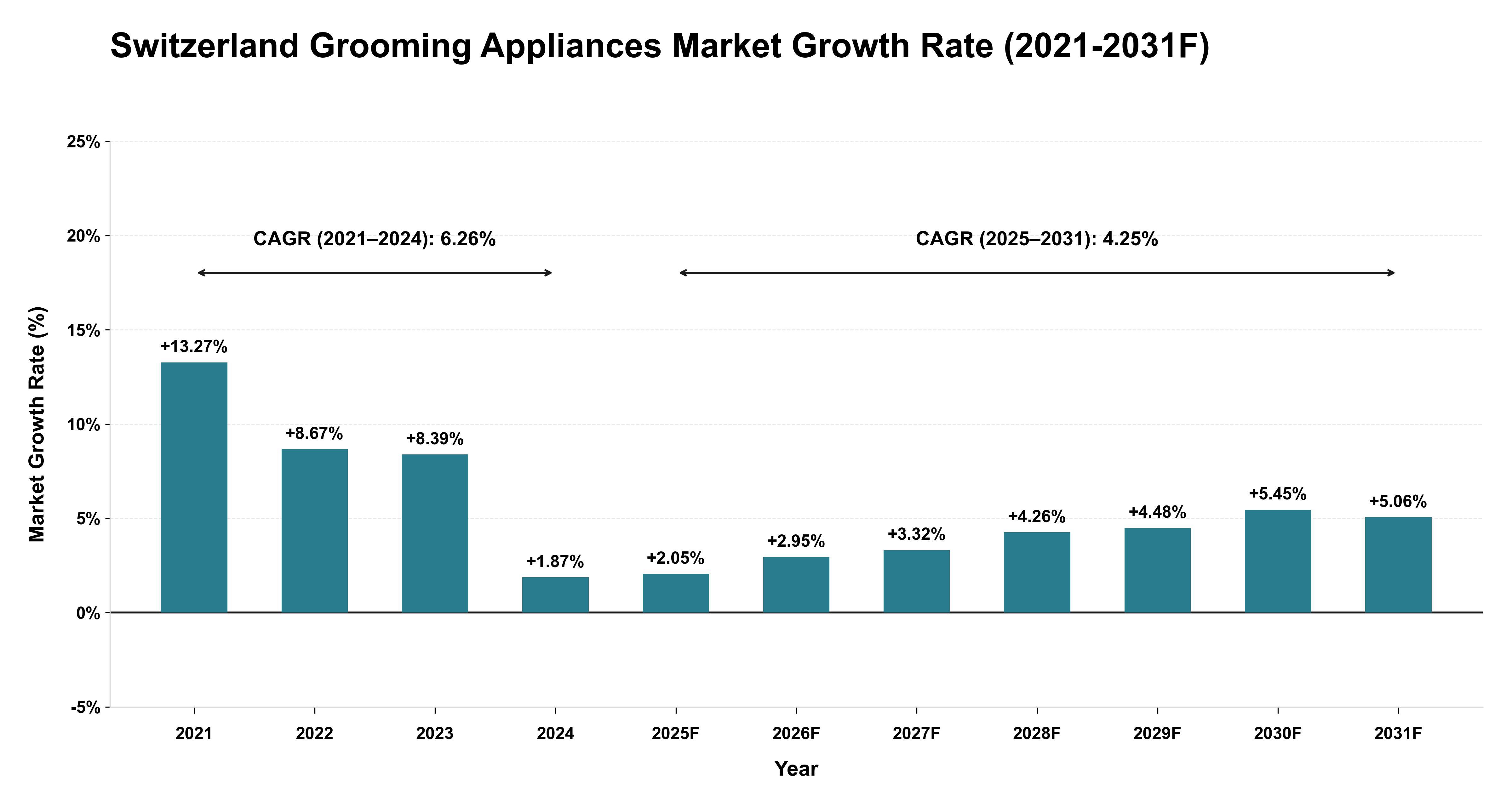 Switzerland Grooming Appliances Market Year-wise Growth Rate (2021-2031F)