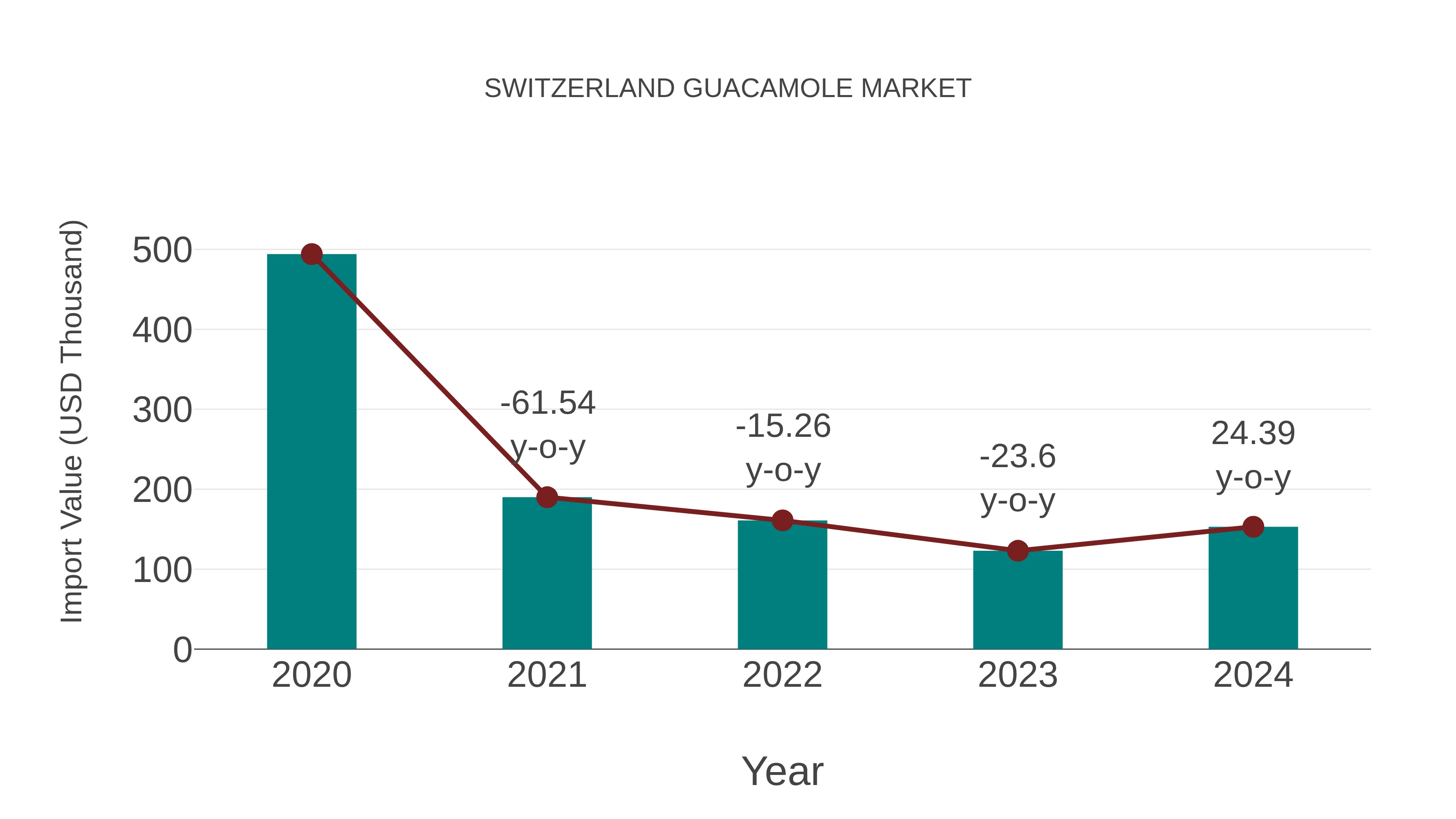  Switzerland Guacamole Market: Import Trend Analysis