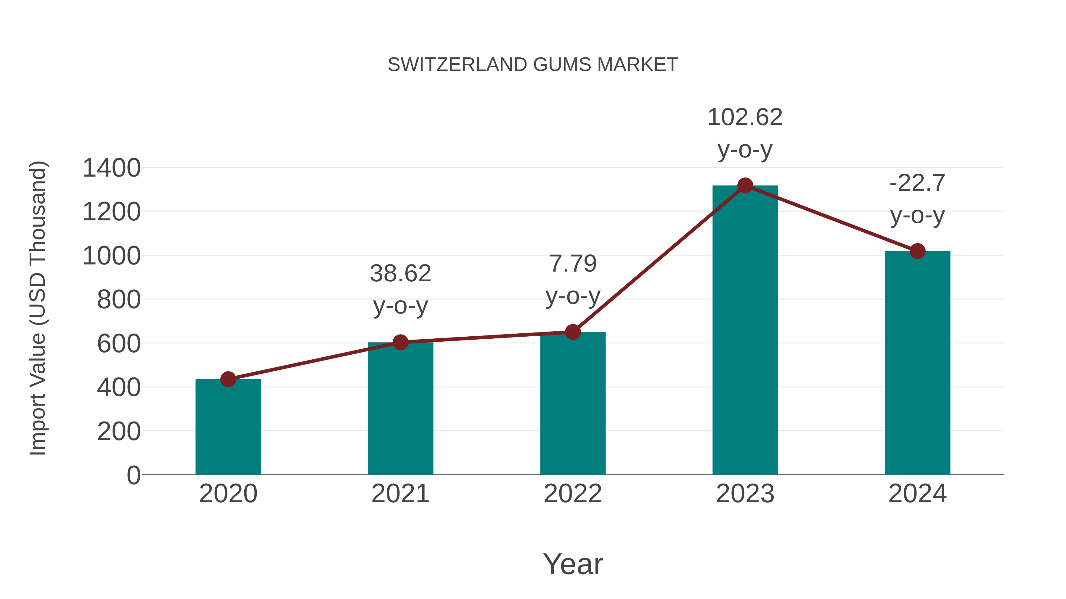 Switzerland Gums Market: Import Trend Analysis