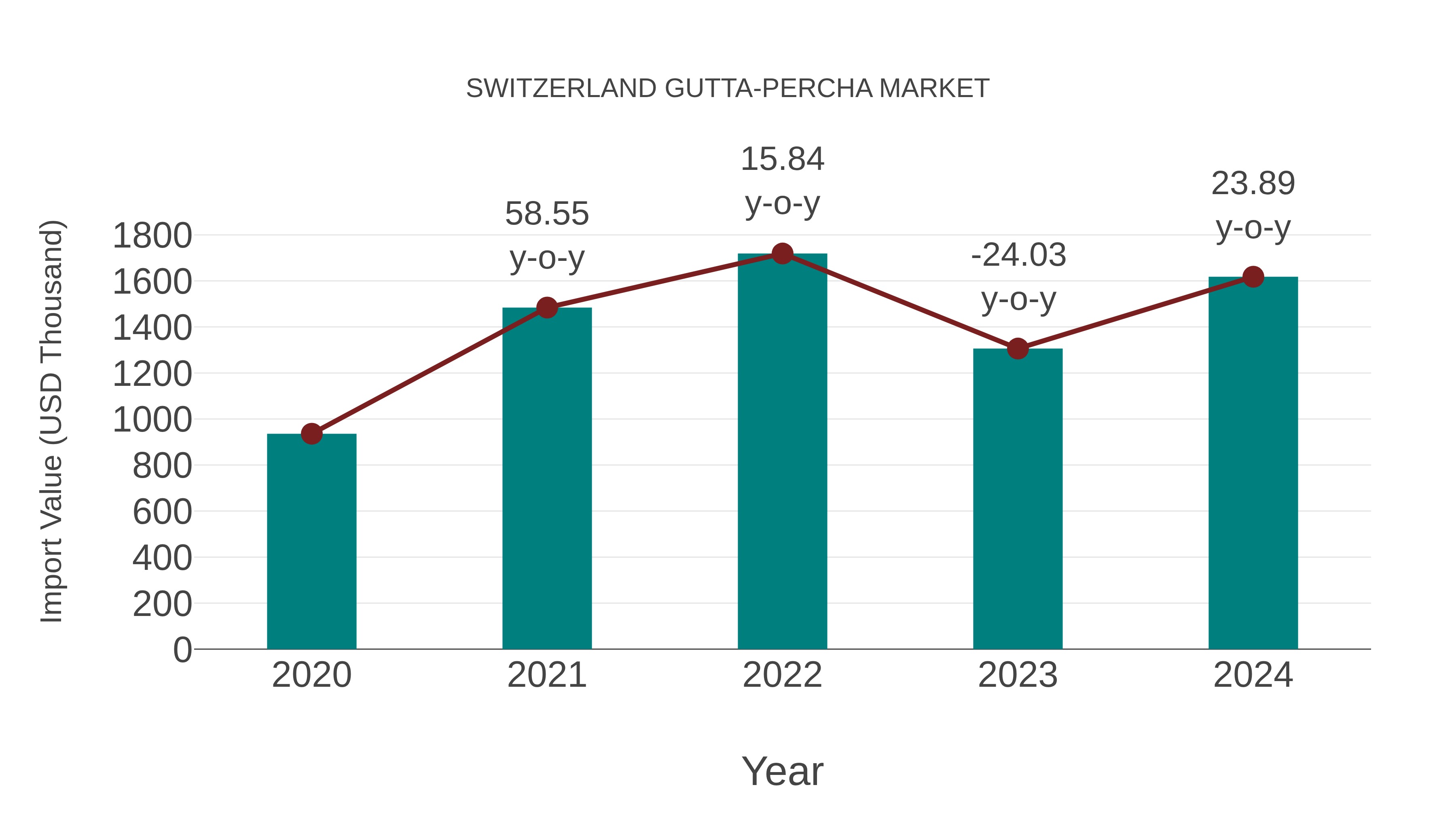 Switzerland Gutta-percha Market: Import Trend Analysis