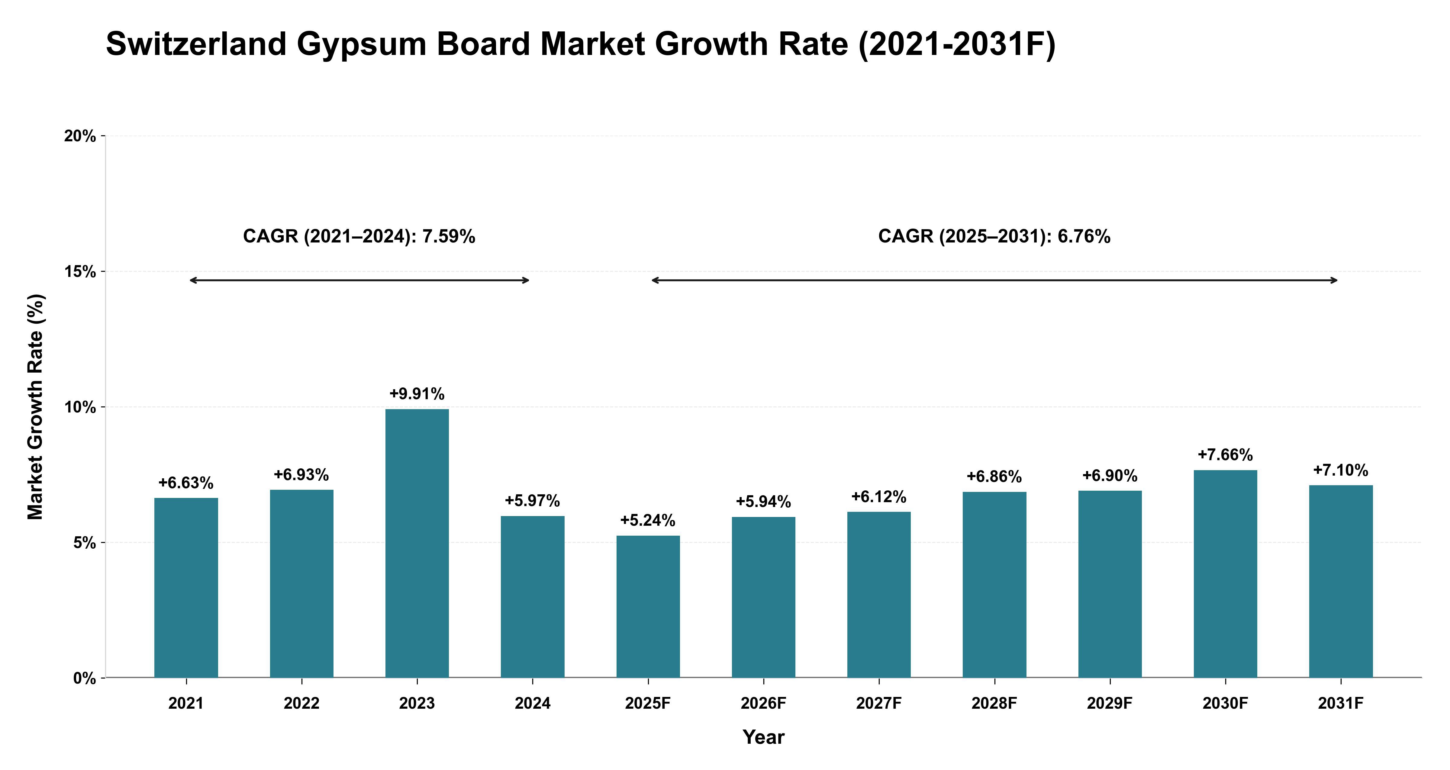 Switzerland Gypsum Board Market Year-wise Growth Rate (2021-2031F)