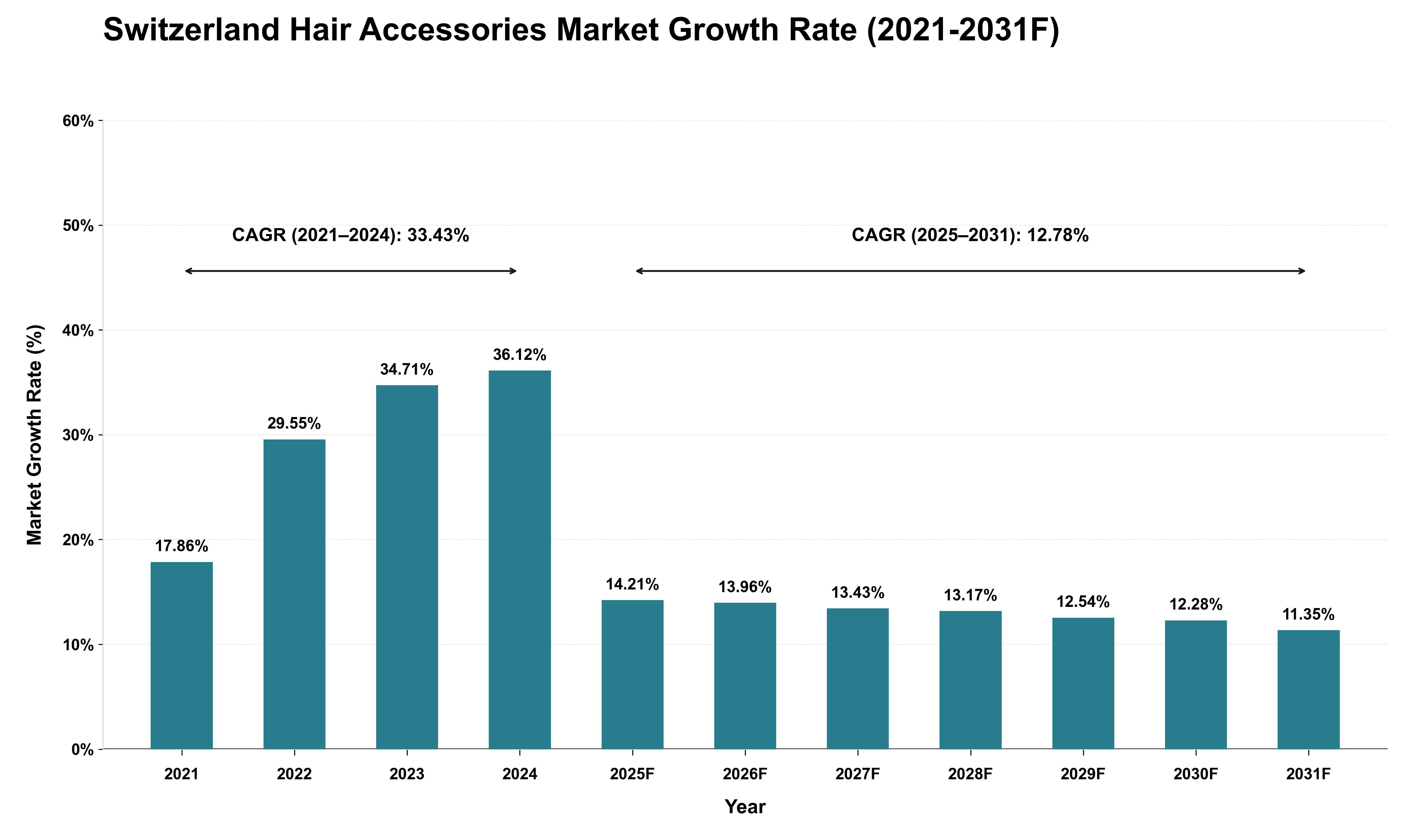 Switzerland Hair Accessories Market Growth Rate Analysis (2021 - 2031)