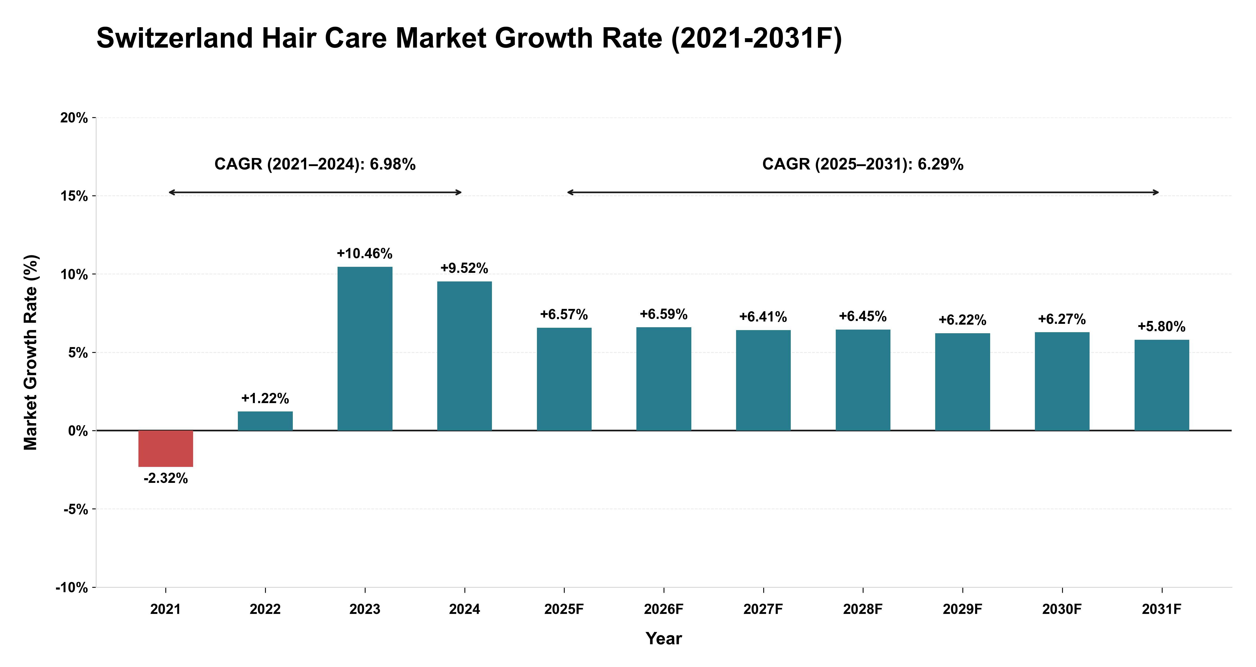 Switzerland Hair Care Market Year-wise Growth Rate (2021-2031F)