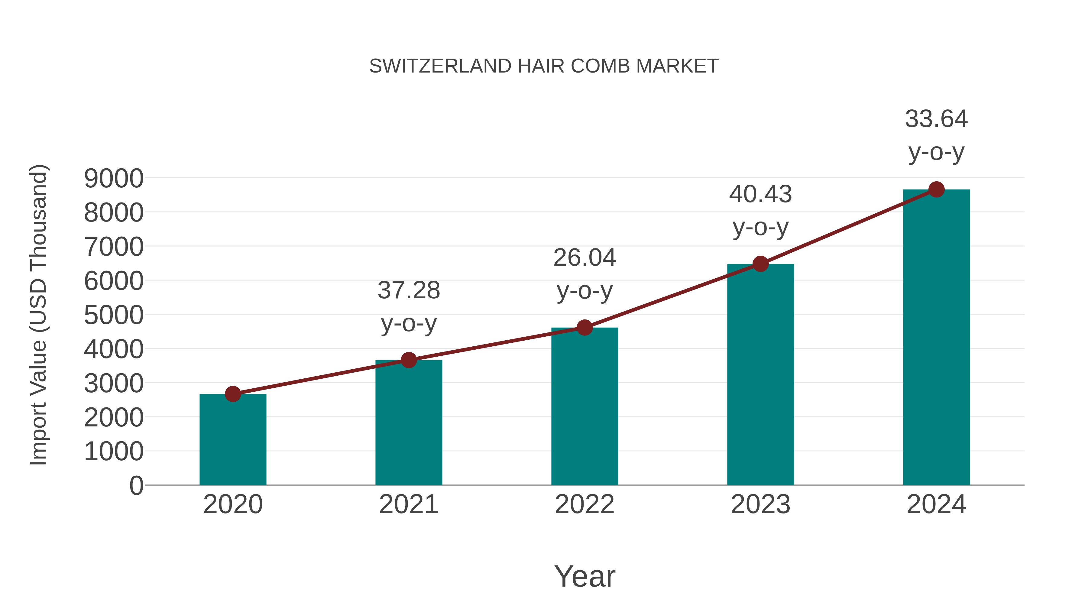  Switzerland Hair Comb Market: Import Trend Analysis
