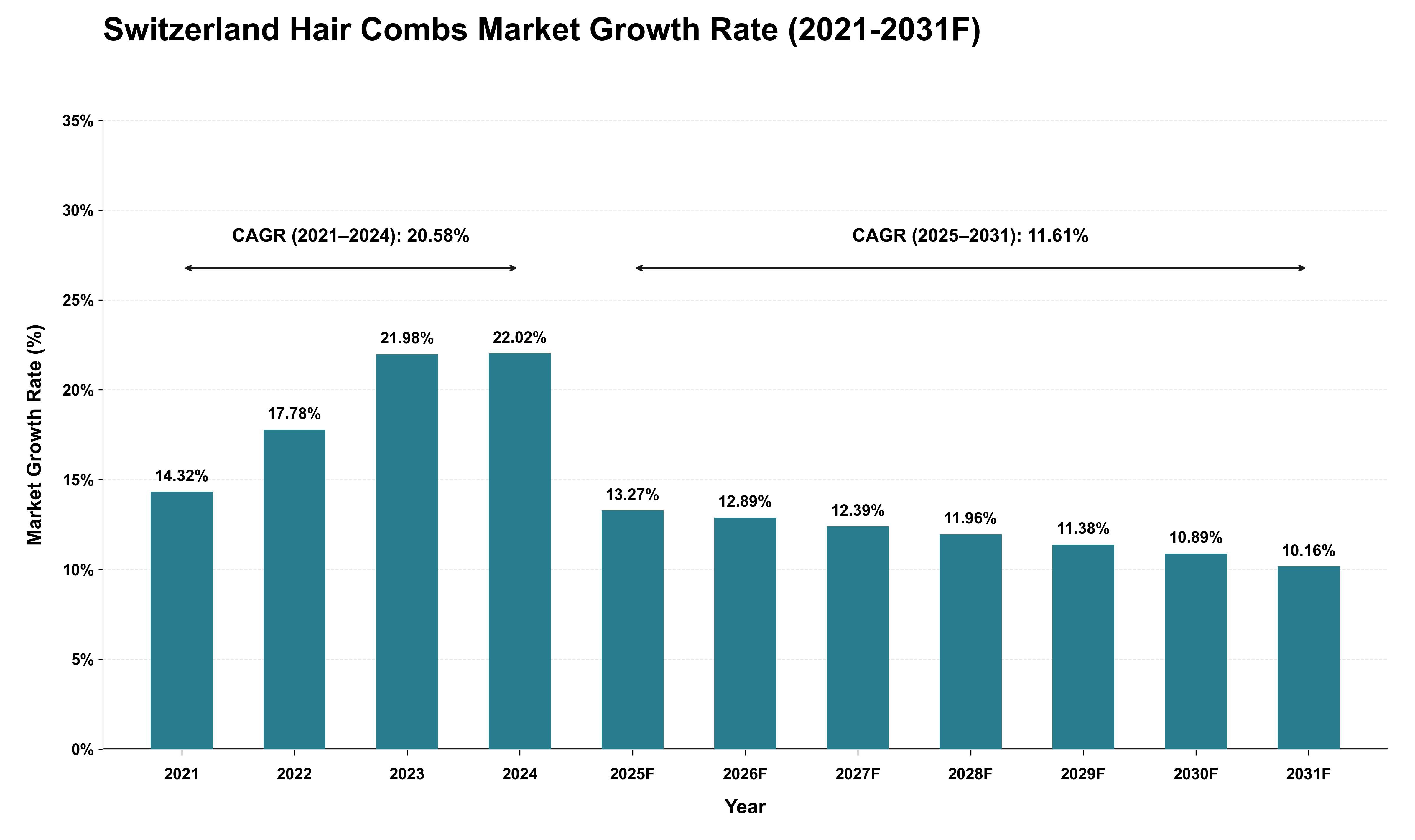 Switzerland Hair Combs Market Growth Rate Analysis (2021 - 2031)