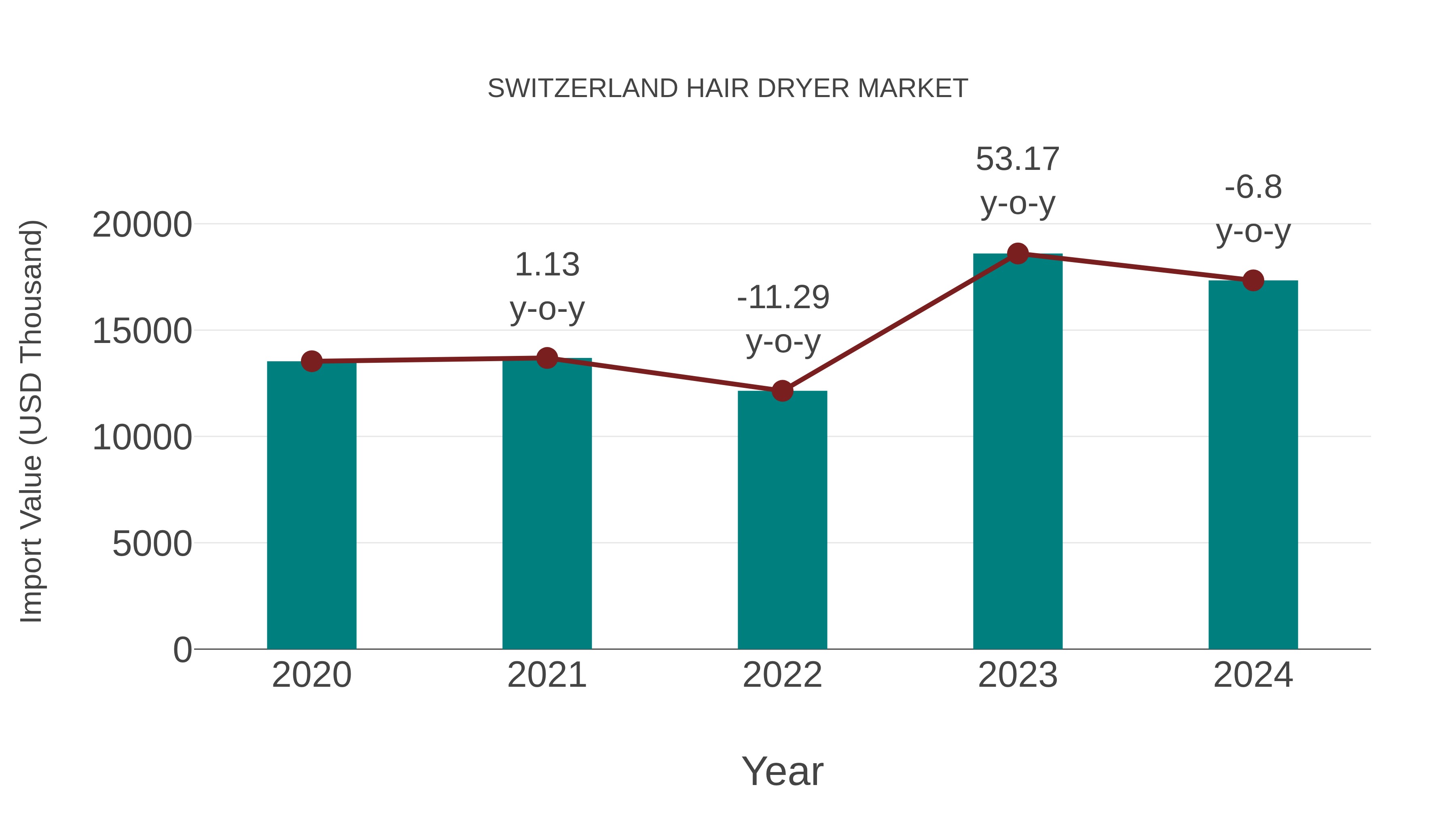  Switzerland Hair Dryer Market: Import Trend Analysis