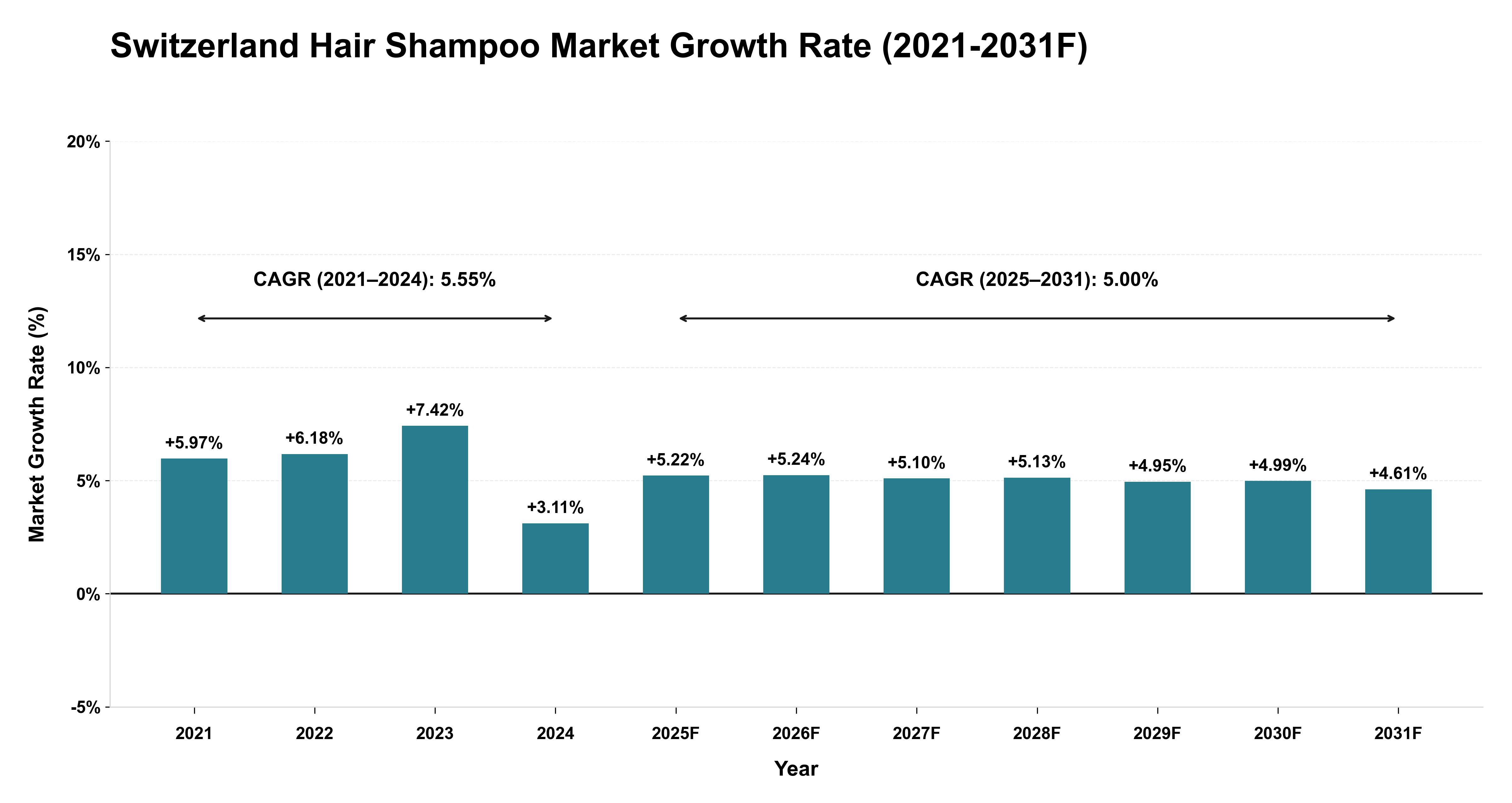 Switzerland Hair Shampoo Market Year-wise Growth Rate (2021-2031F)