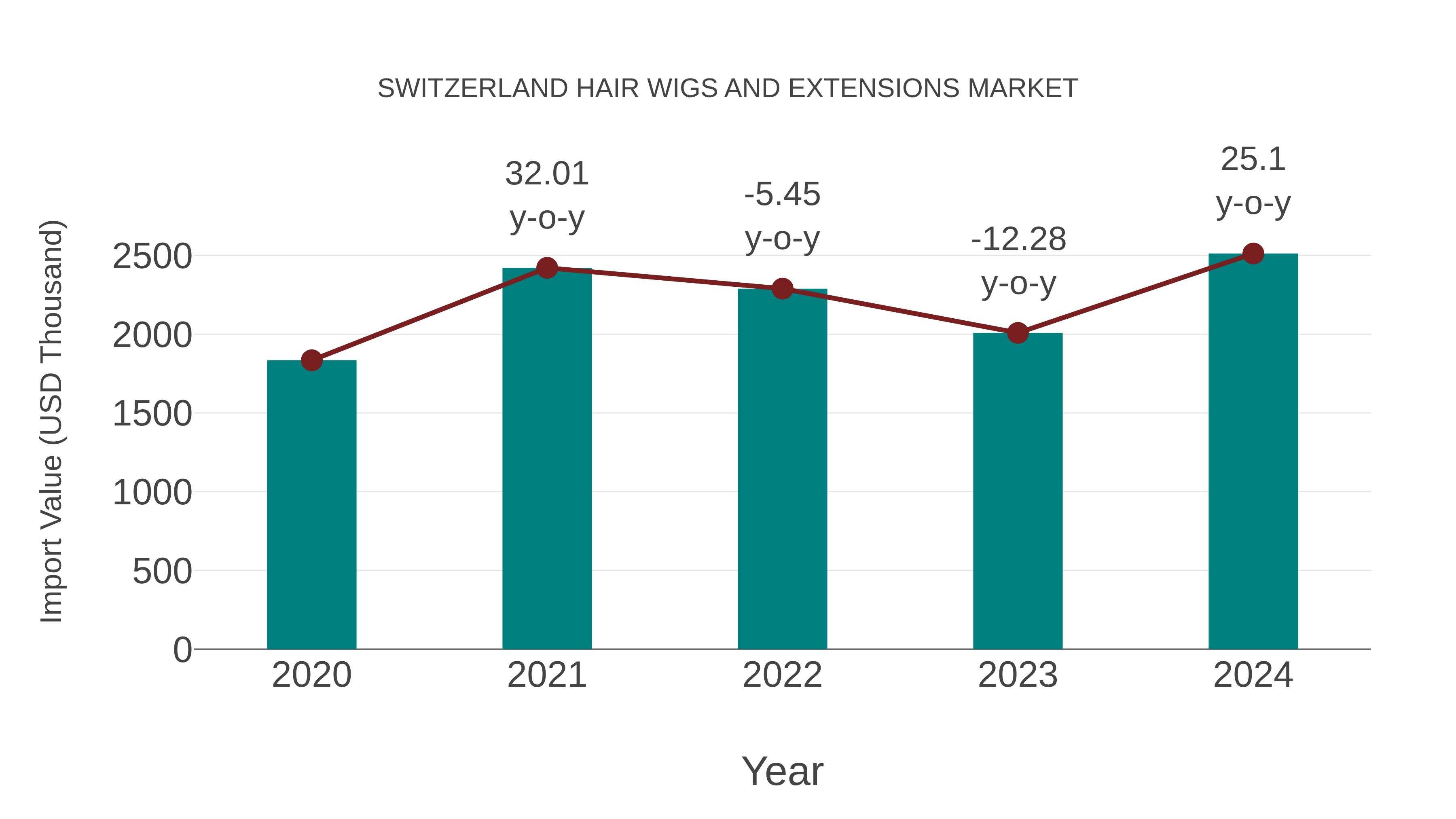 Switzerland Hair Wigs and Extensions Market: Import Trend Analysis