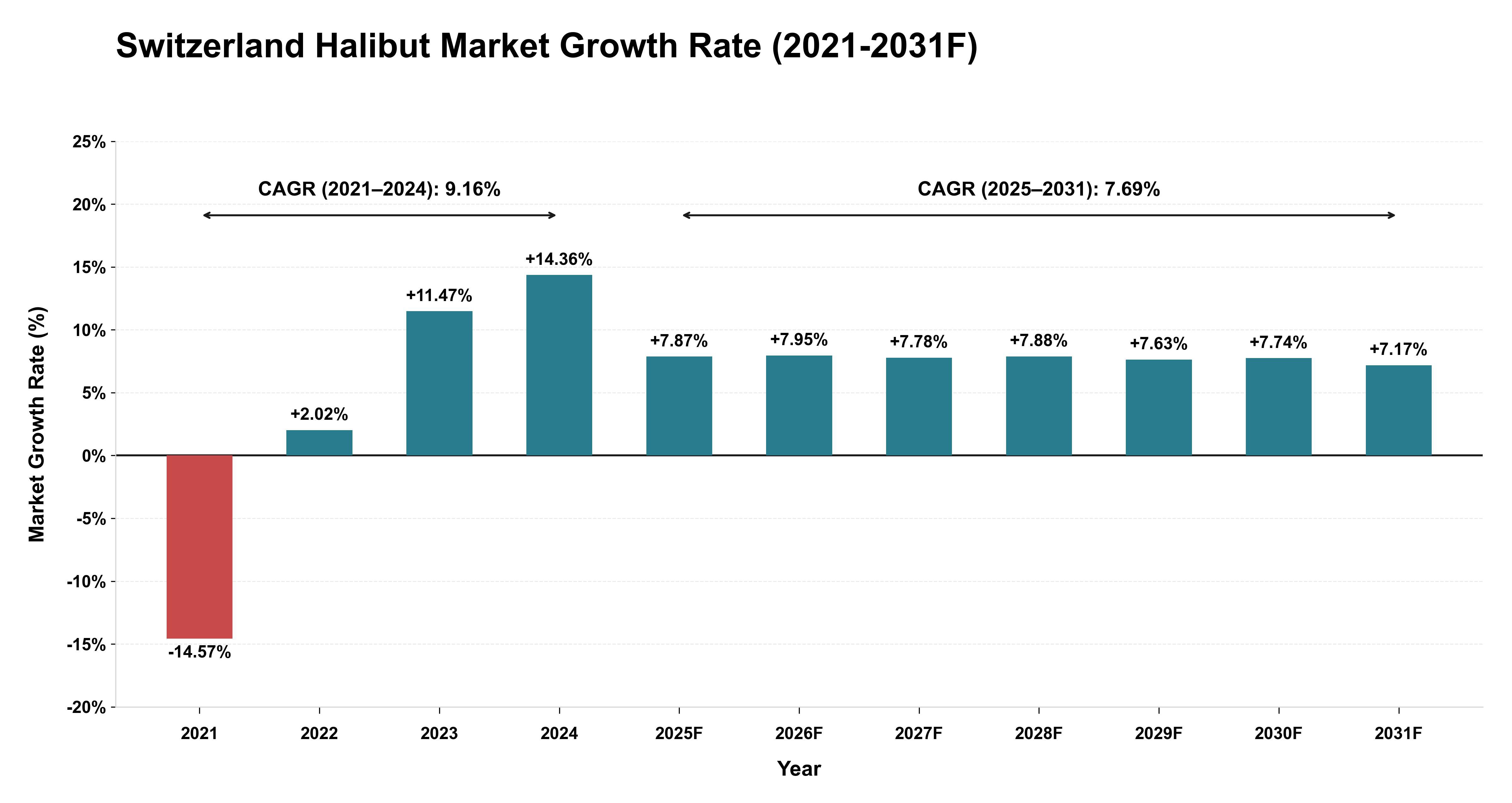 Switzerland Halibut Market Year-wise Growth Rate (2021-2031F)